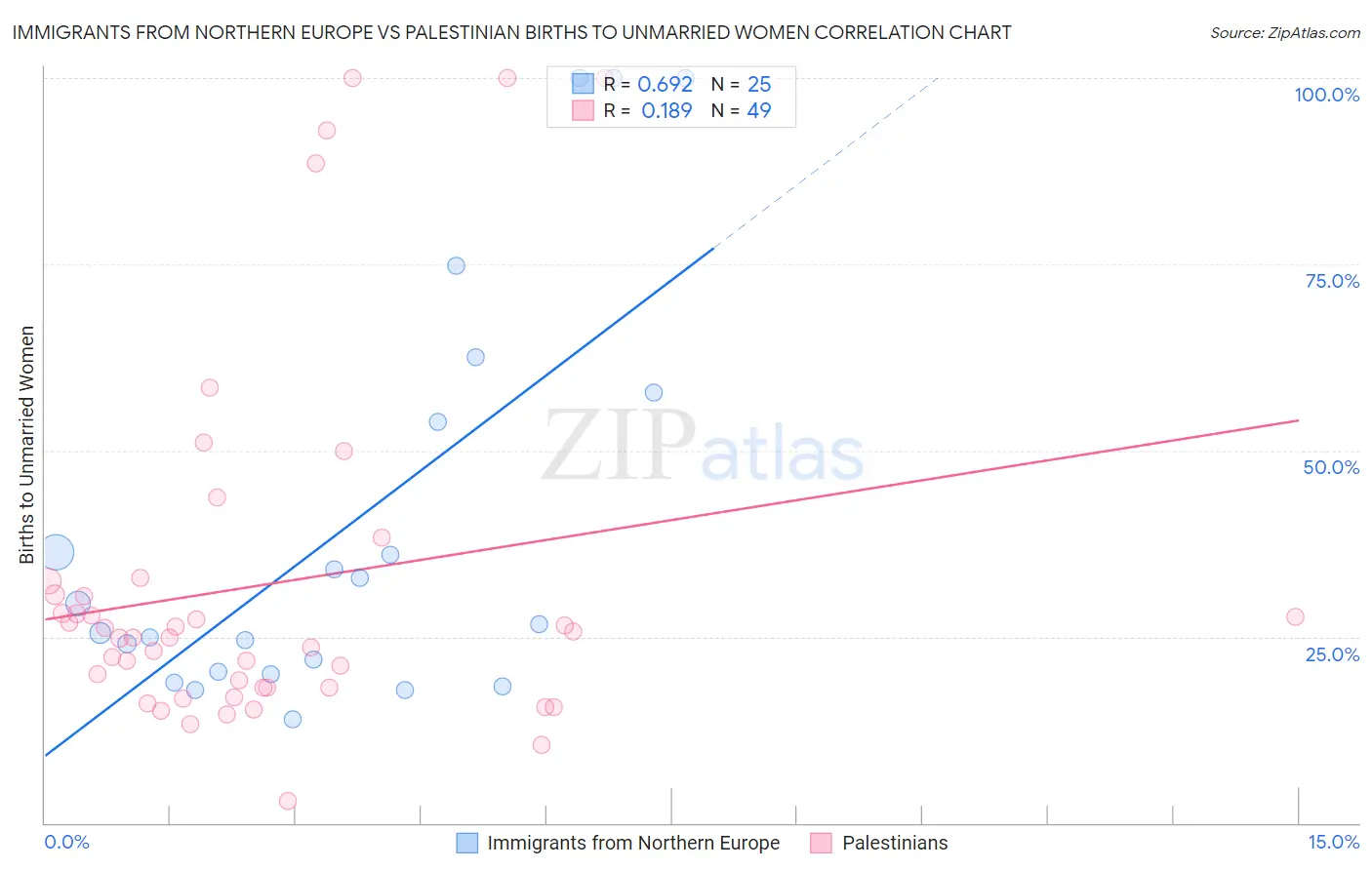 Immigrants from Northern Europe vs Palestinian Births to Unmarried Women