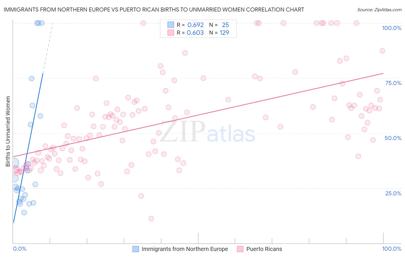 Immigrants from Northern Europe vs Puerto Rican Births to Unmarried Women