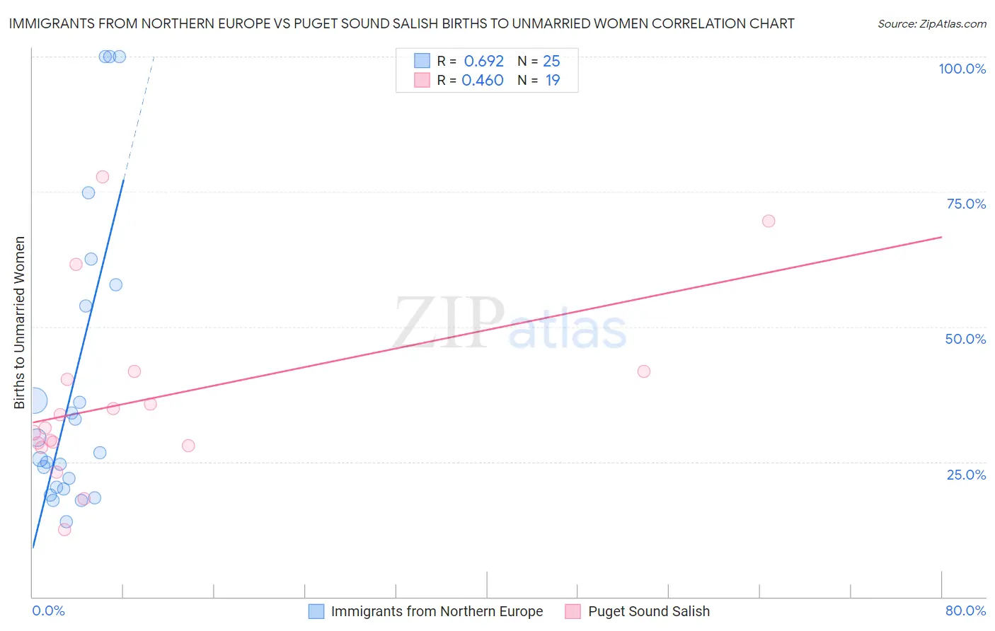 Immigrants from Northern Europe vs Puget Sound Salish Births to Unmarried Women