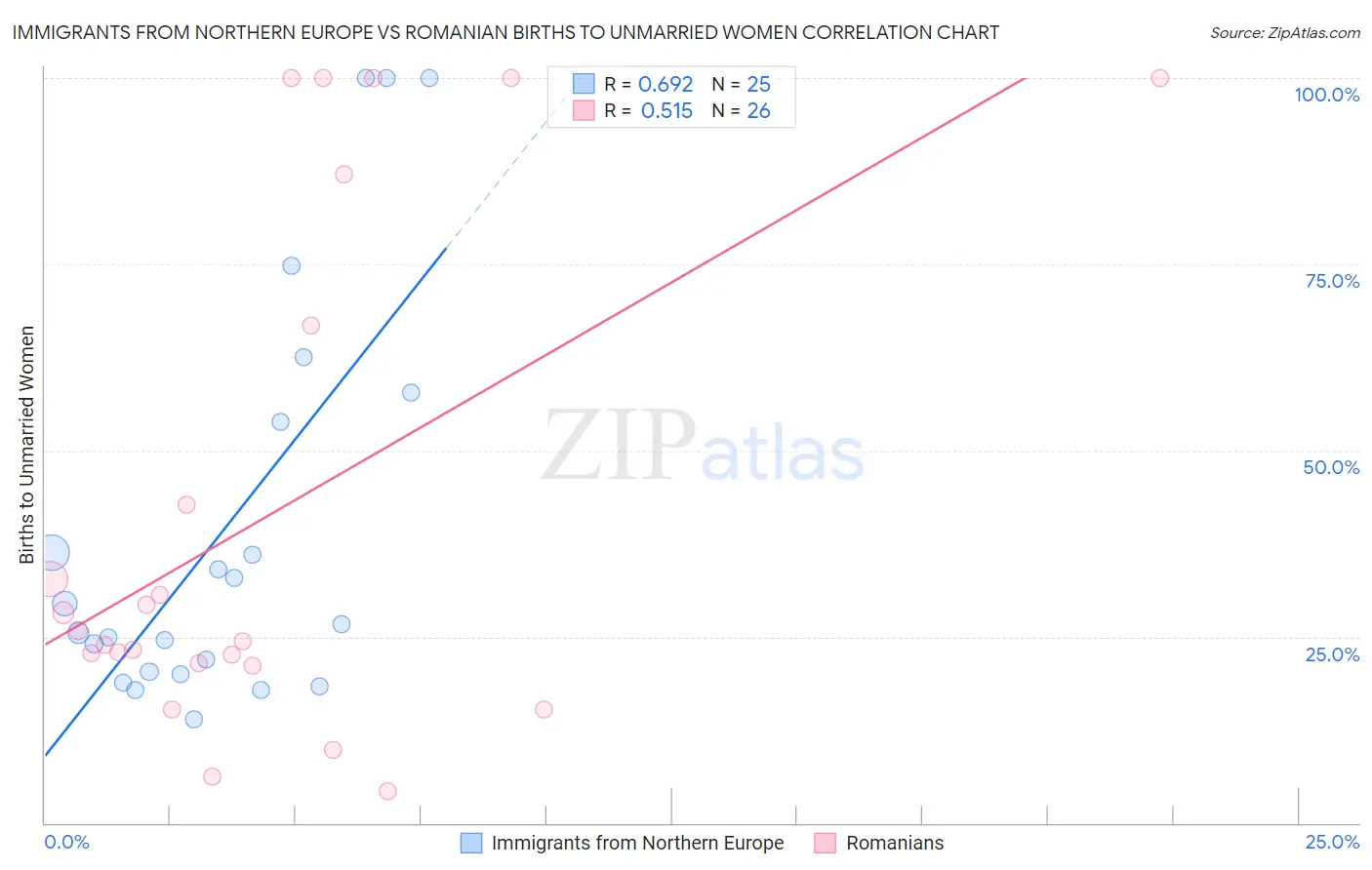 Immigrants from Northern Europe vs Romanian Births to Unmarried Women