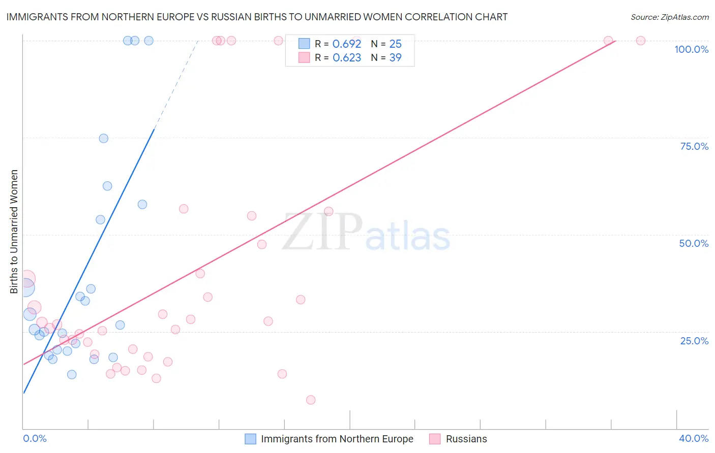 Immigrants from Northern Europe vs Russian Births to Unmarried Women