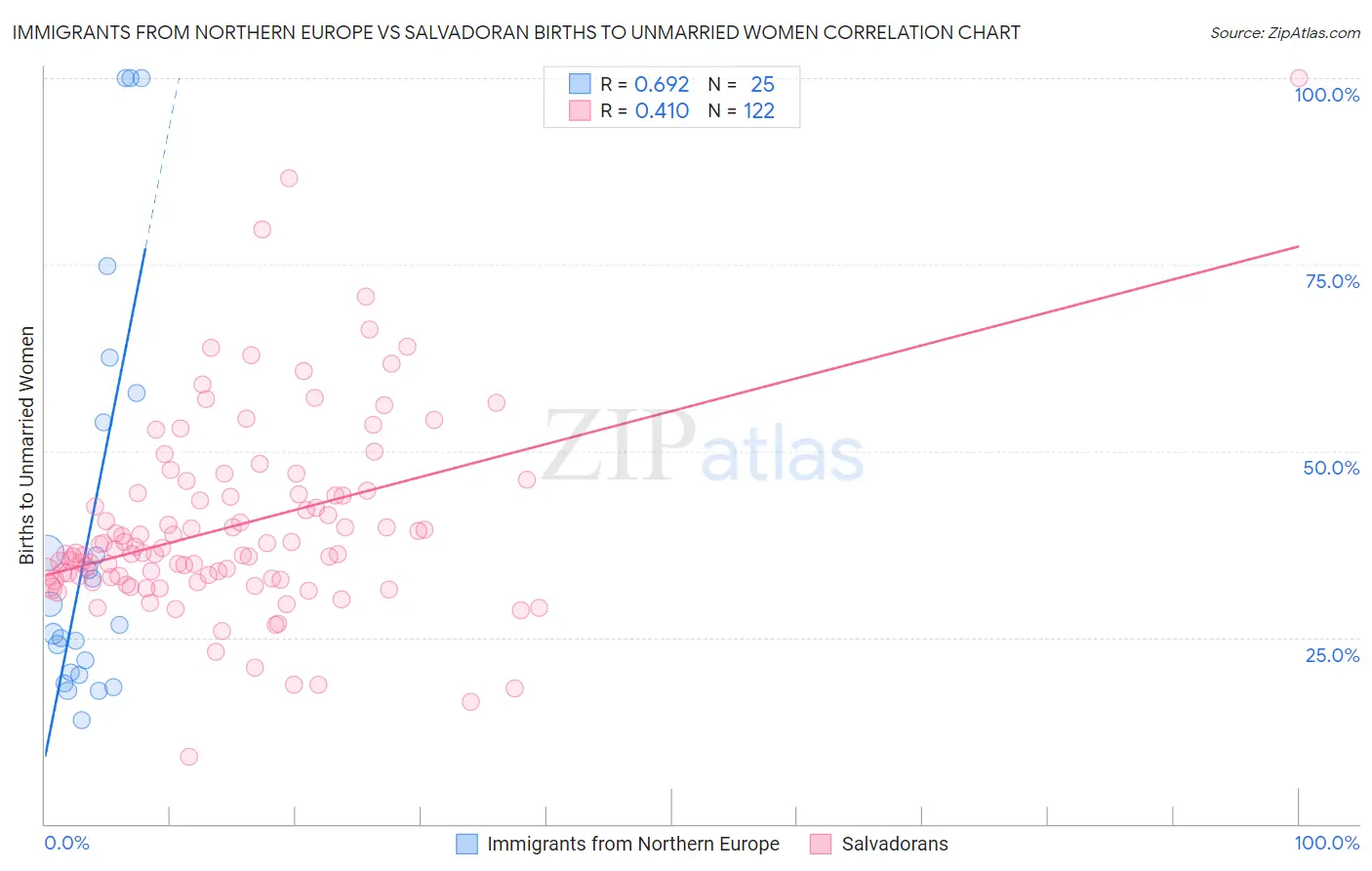 Immigrants from Northern Europe vs Salvadoran Births to Unmarried Women