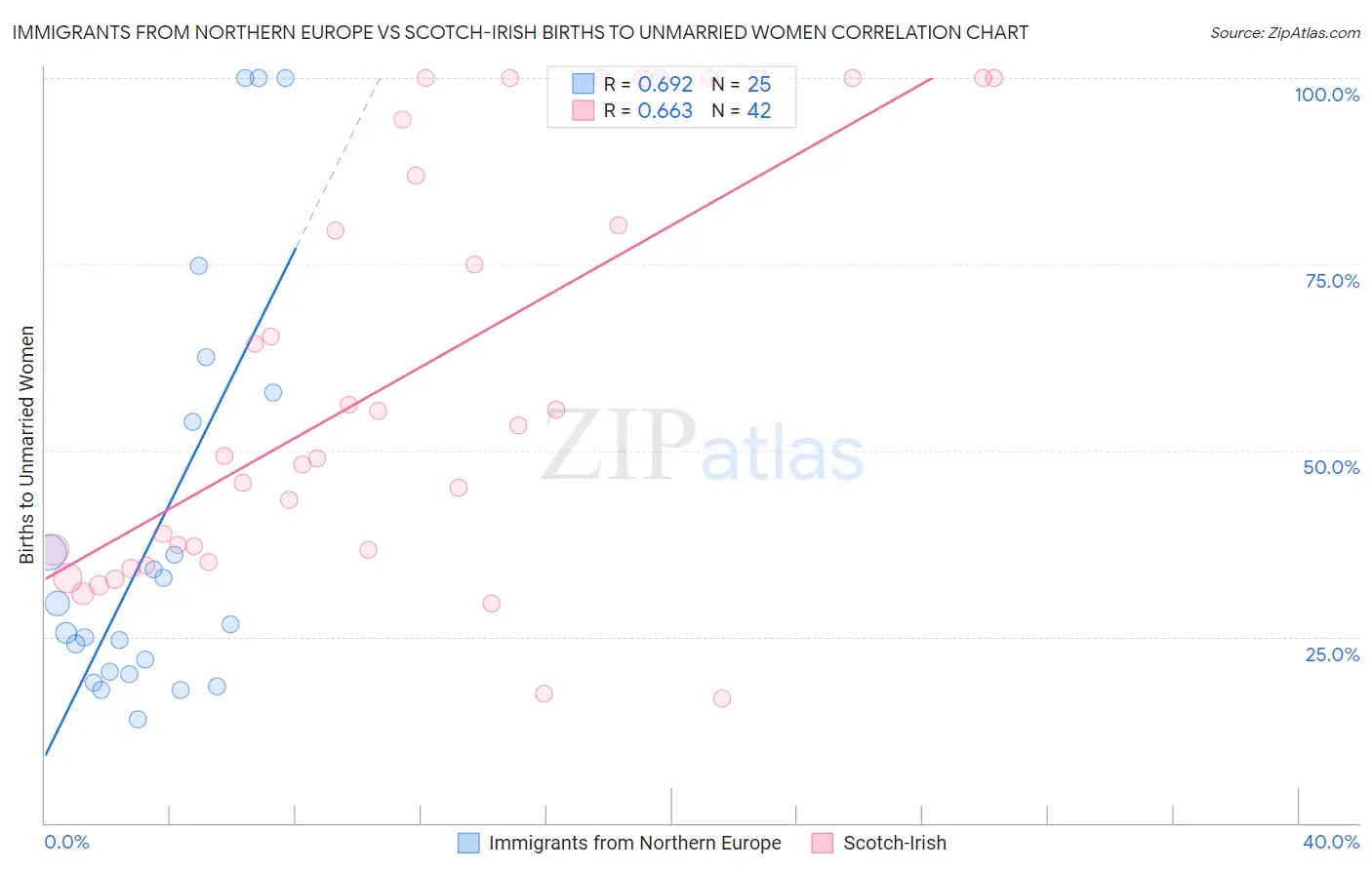 Immigrants from Northern Europe vs Scotch-Irish Births to Unmarried Women