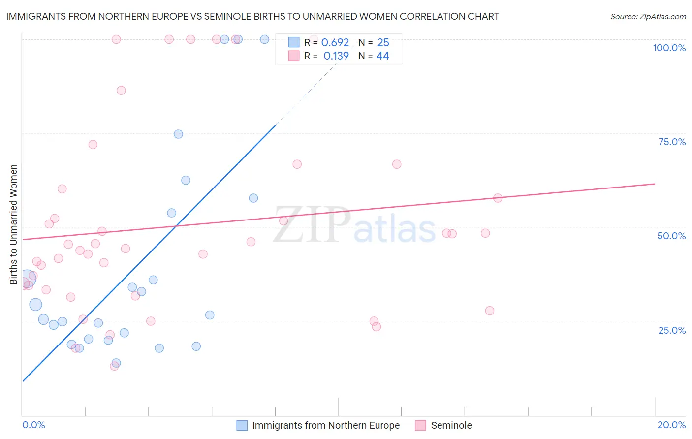Immigrants from Northern Europe vs Seminole Births to Unmarried Women