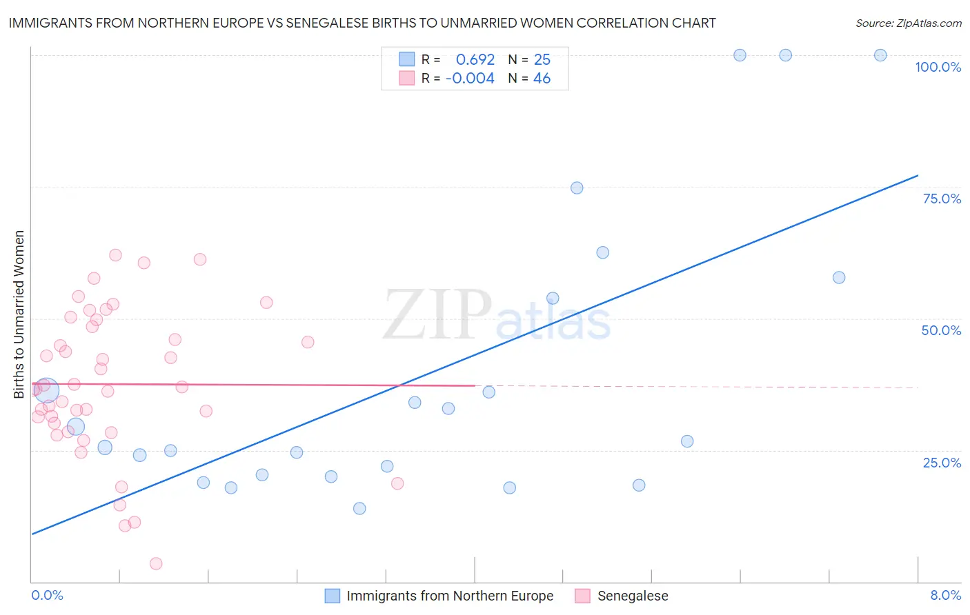 Immigrants from Northern Europe vs Senegalese Births to Unmarried Women