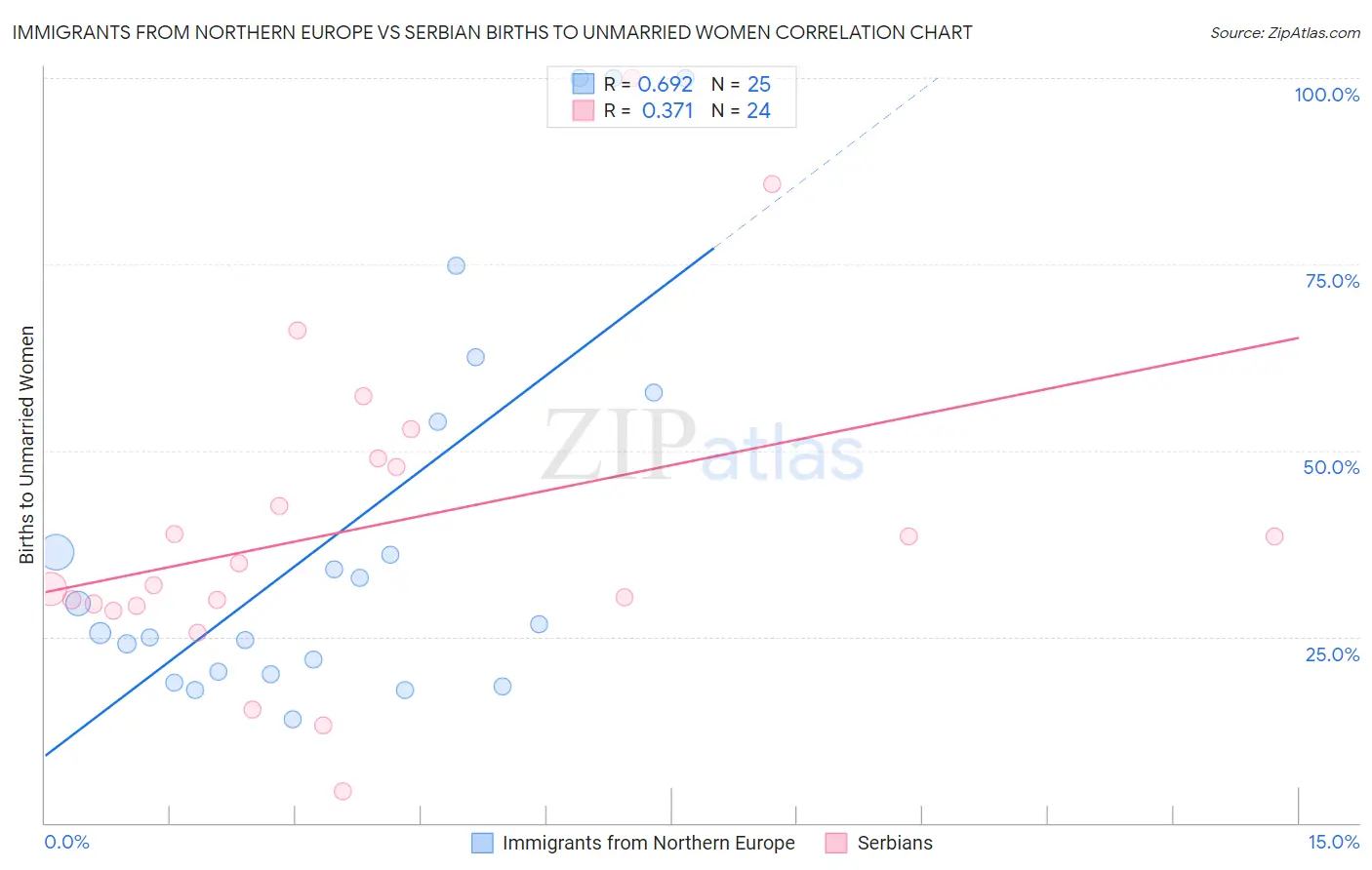 Immigrants from Northern Europe vs Serbian Births to Unmarried Women