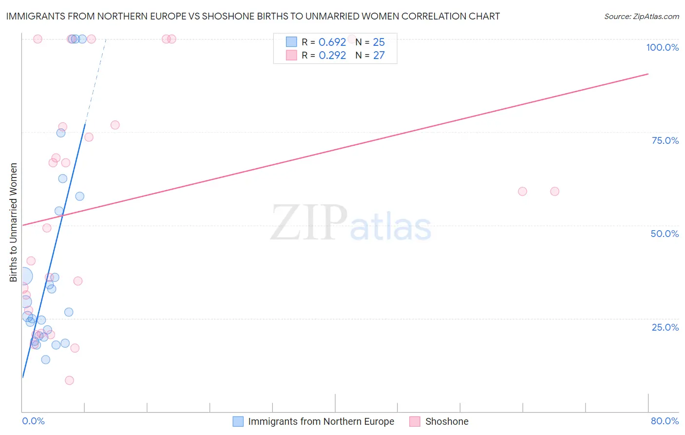 Immigrants from Northern Europe vs Shoshone Births to Unmarried Women