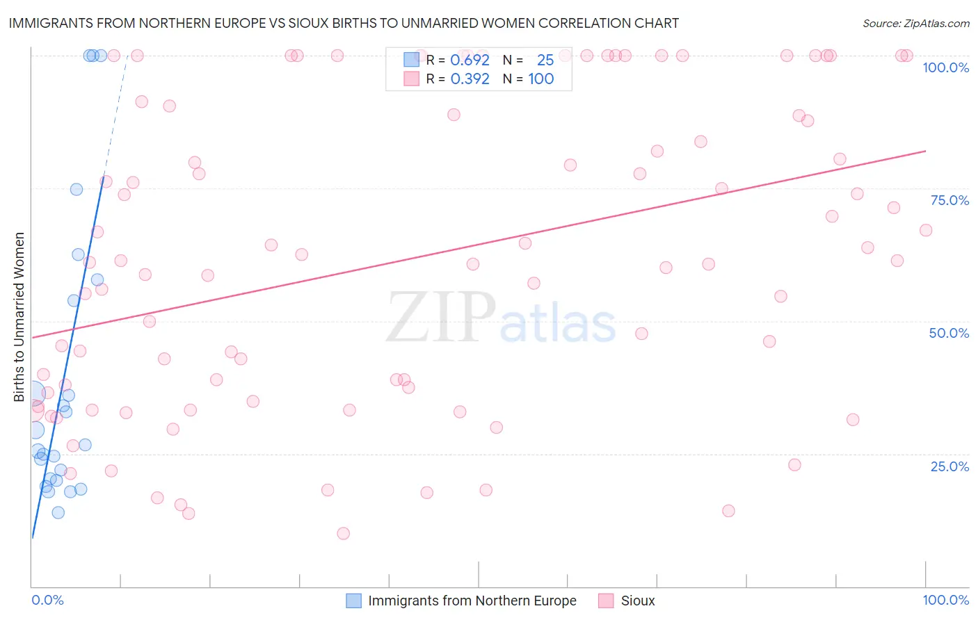 Immigrants from Northern Europe vs Sioux Births to Unmarried Women