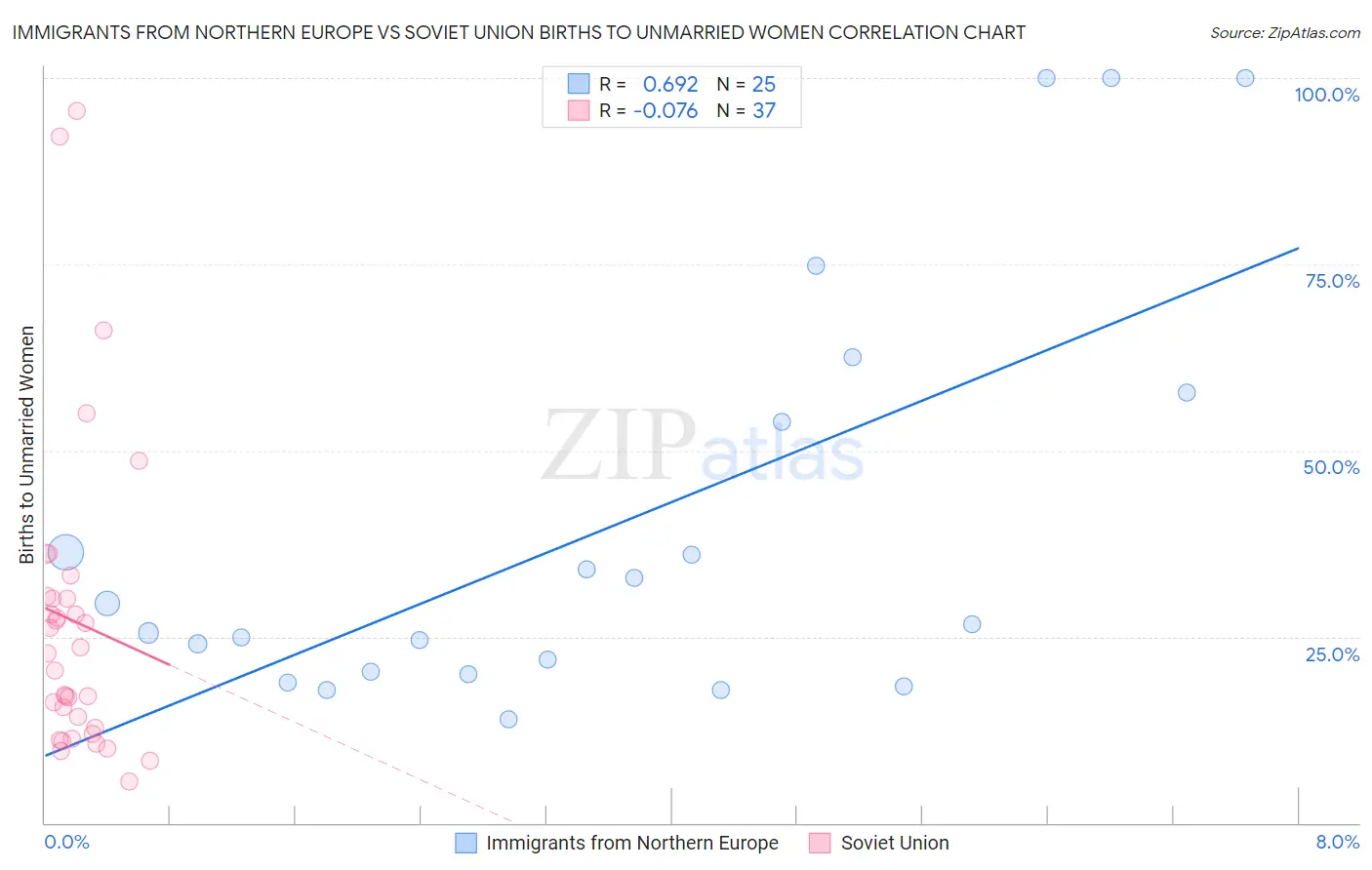 Immigrants from Northern Europe vs Soviet Union Births to Unmarried Women