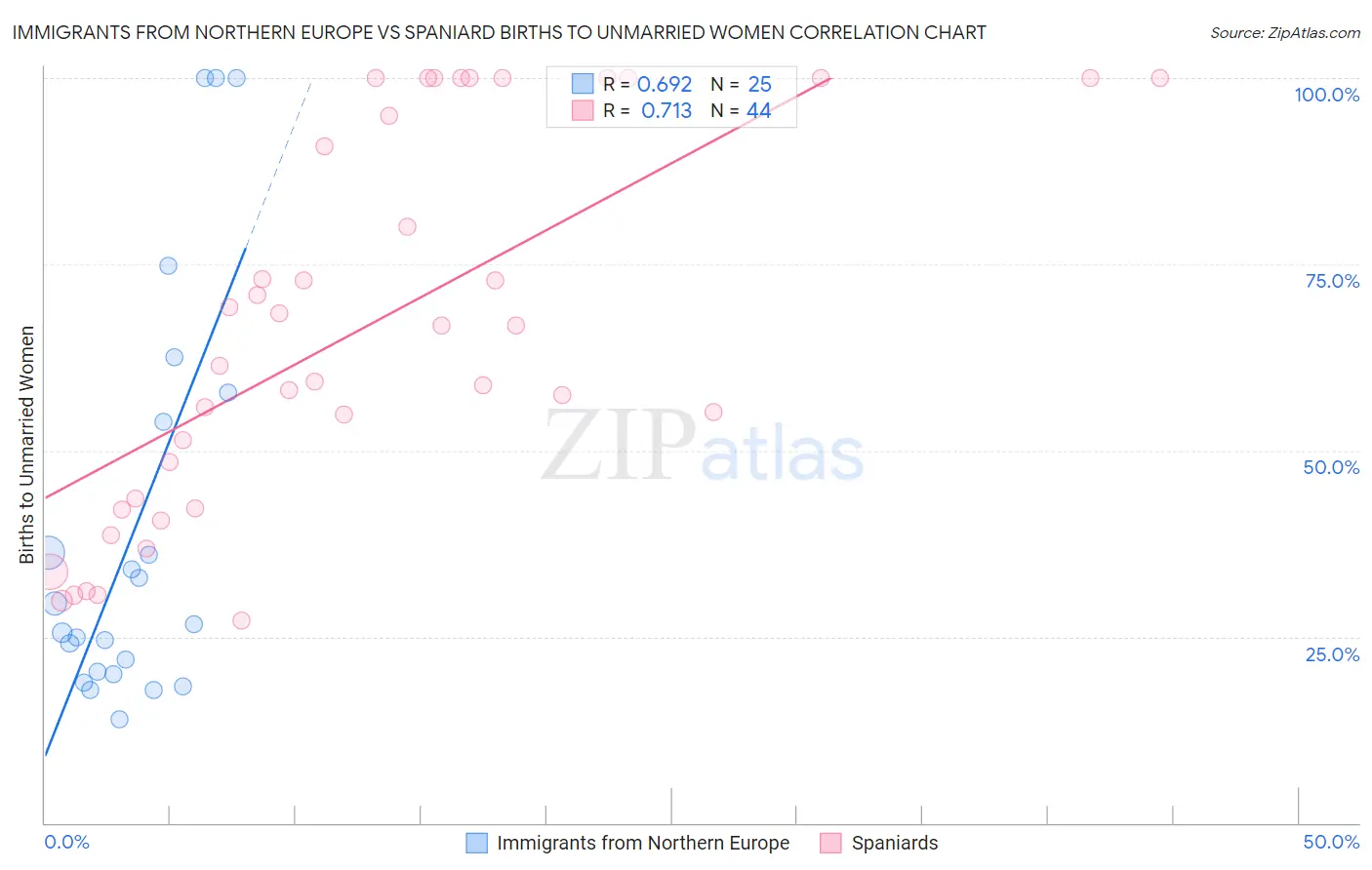 Immigrants from Northern Europe vs Spaniard Births to Unmarried Women