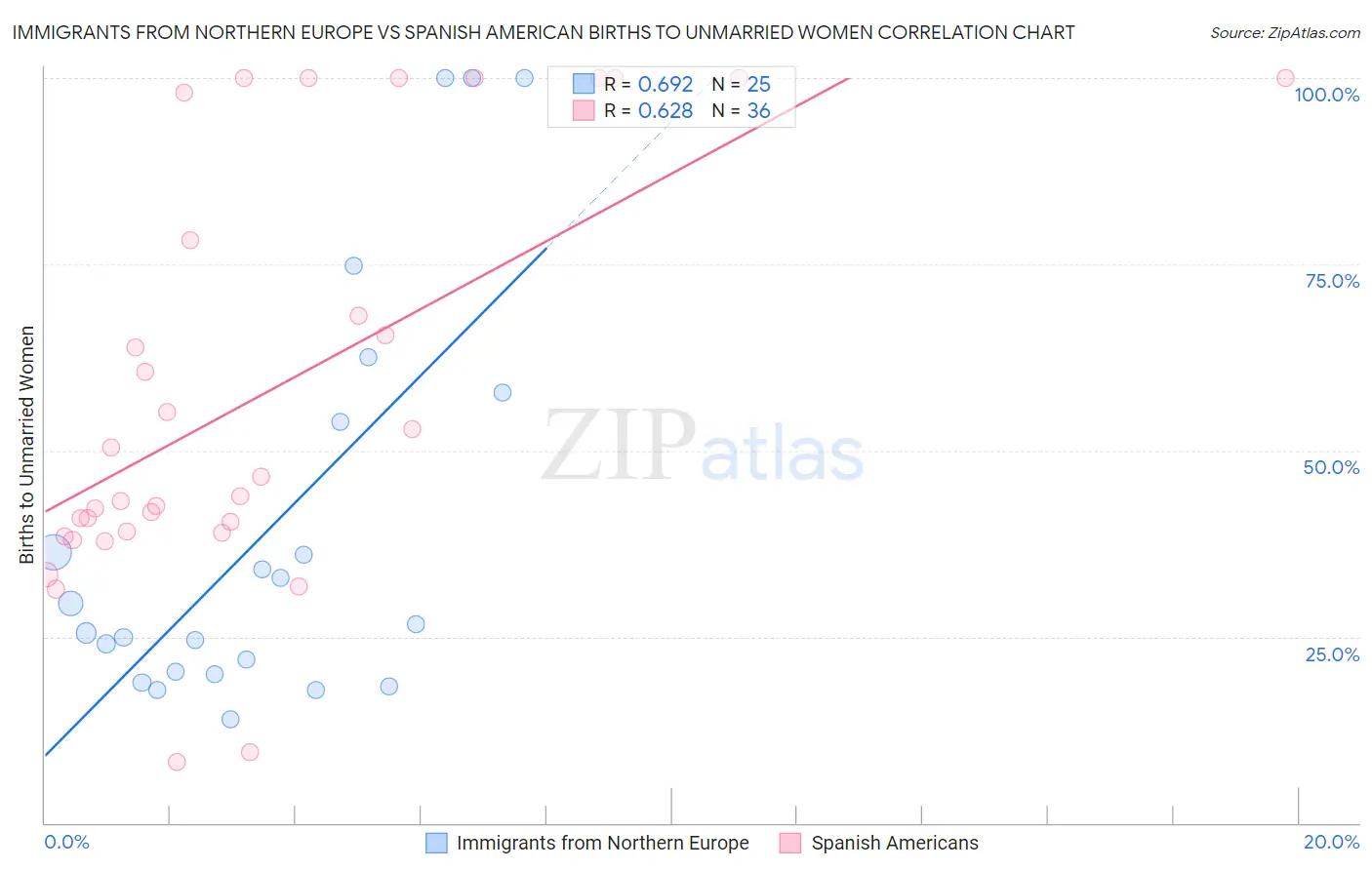 Immigrants from Northern Europe vs Spanish American Births to Unmarried Women