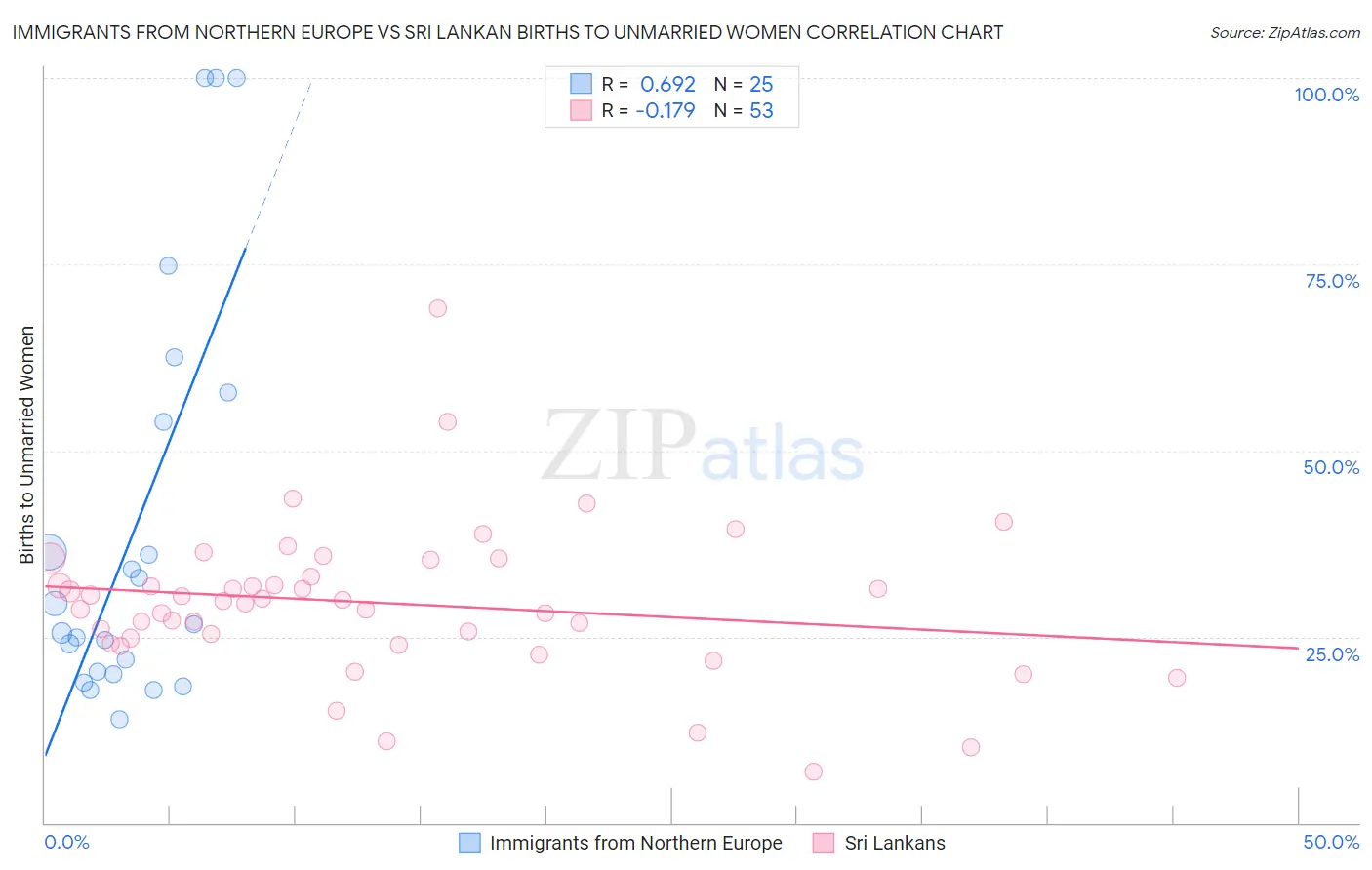 Immigrants from Northern Europe vs Sri Lankan Births to Unmarried Women