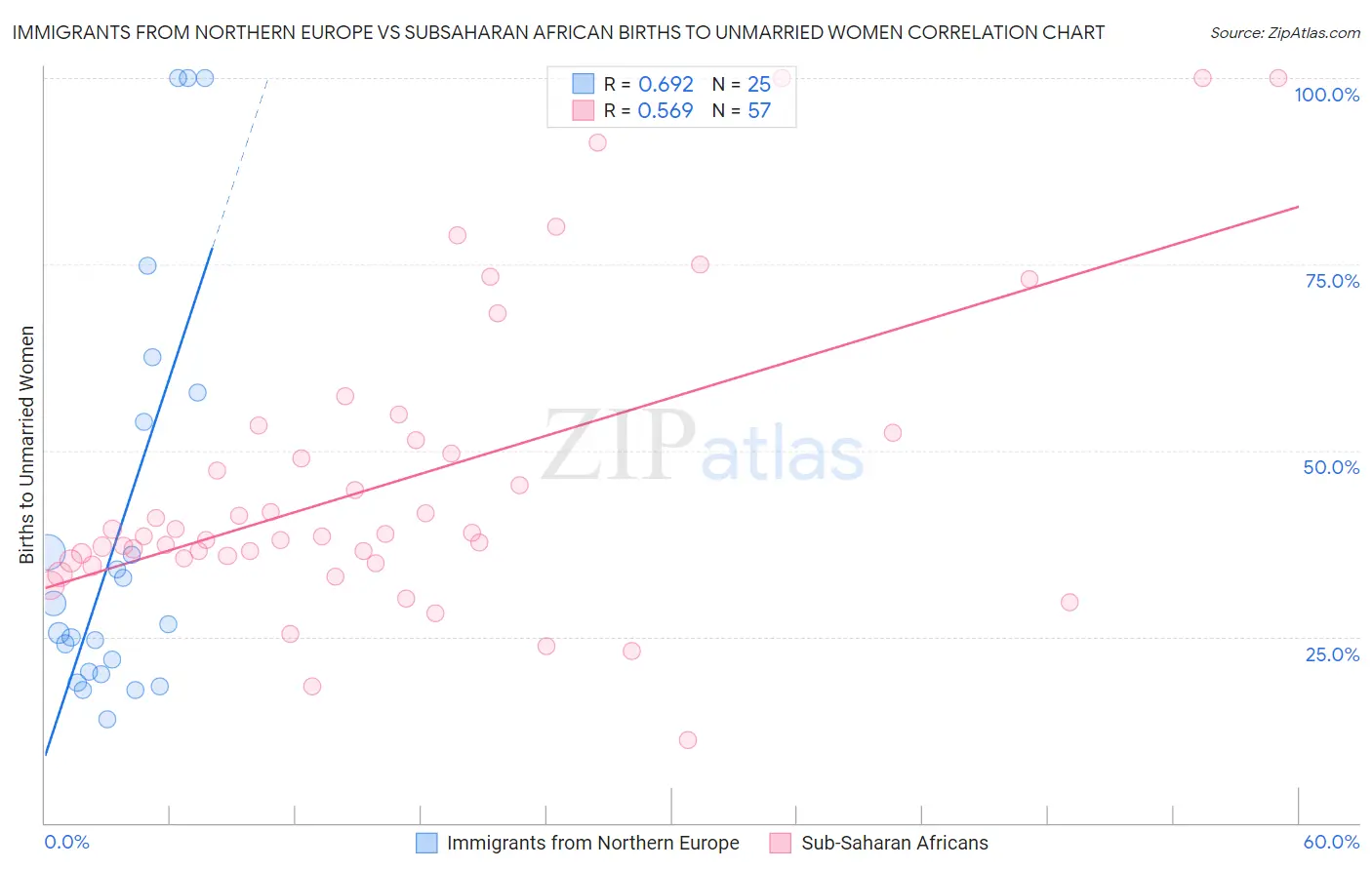 Immigrants from Northern Europe vs Subsaharan African Births to Unmarried Women