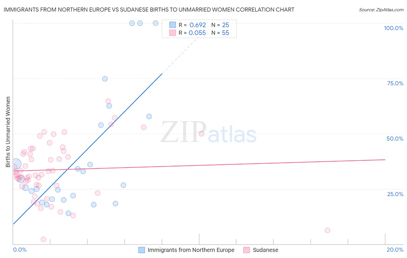 Immigrants from Northern Europe vs Sudanese Births to Unmarried Women