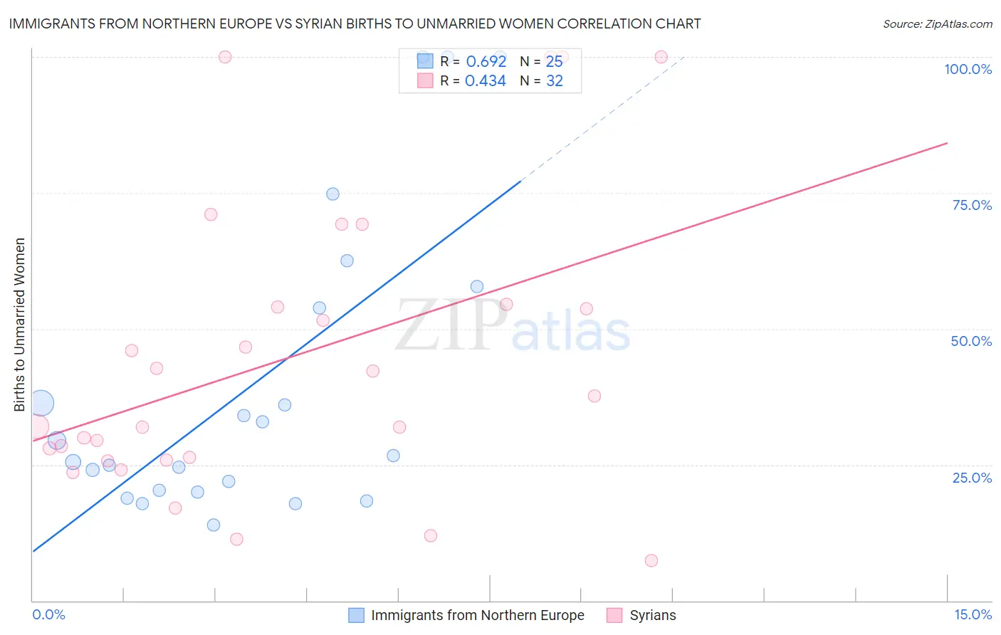 Immigrants from Northern Europe vs Syrian Births to Unmarried Women