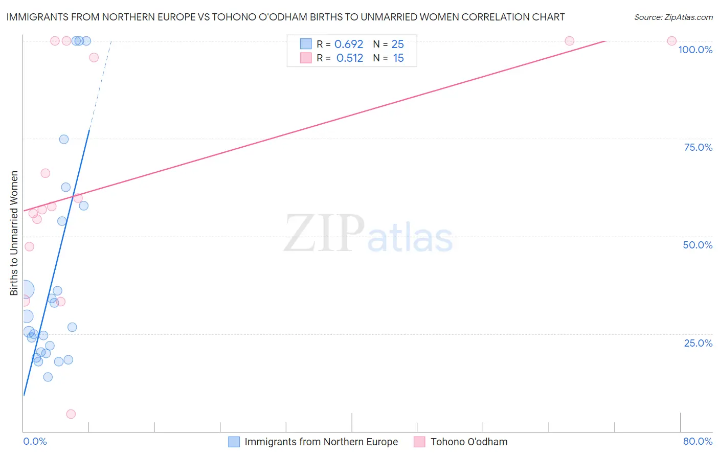 Immigrants from Northern Europe vs Tohono O'odham Births to Unmarried Women