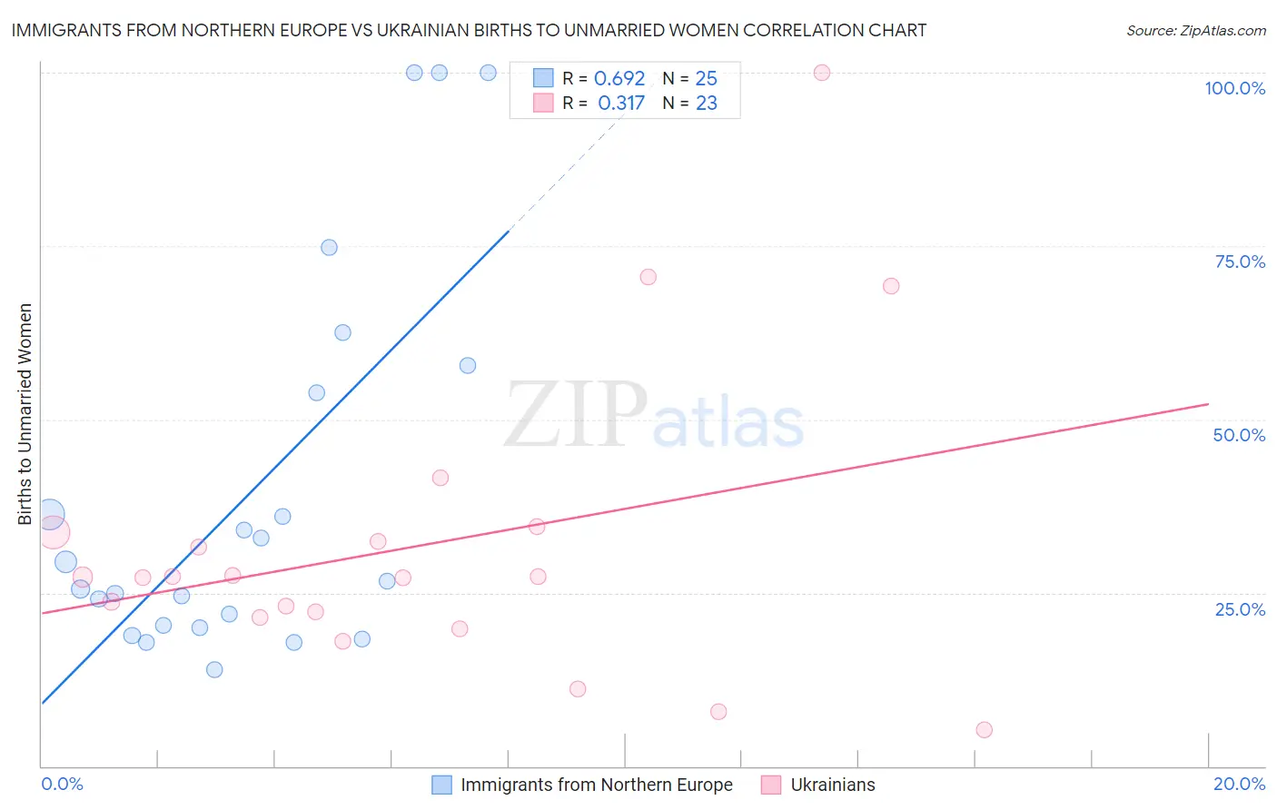 Immigrants from Northern Europe vs Ukrainian Births to Unmarried Women
