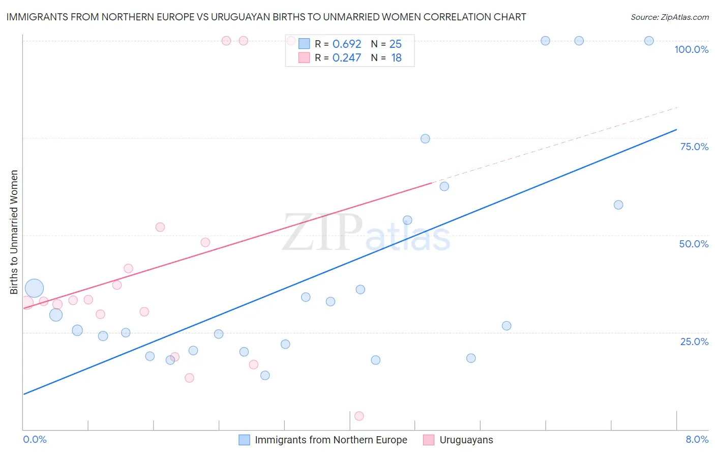 Immigrants from Northern Europe vs Uruguayan Births to Unmarried Women