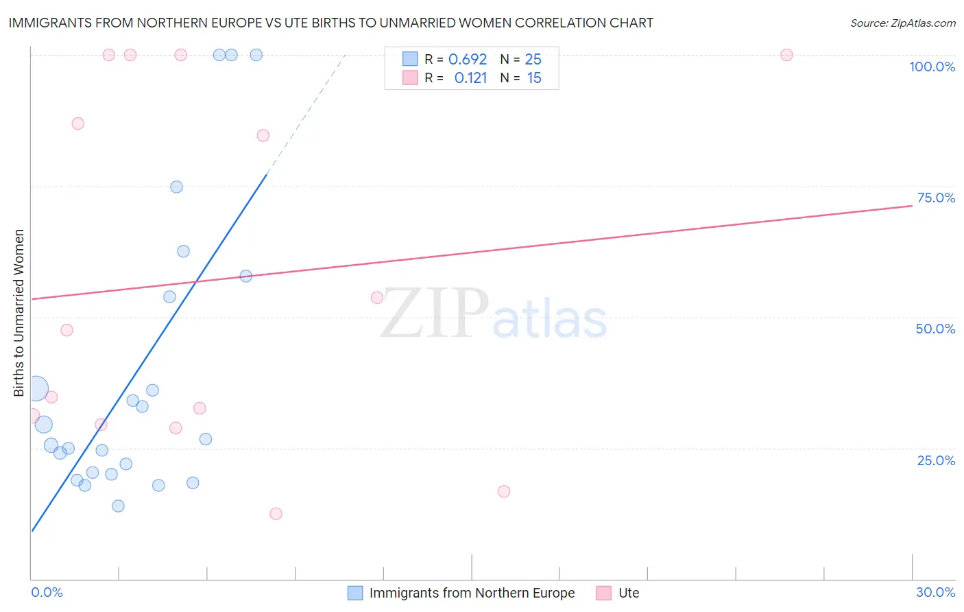 Immigrants from Northern Europe vs Ute Births to Unmarried Women