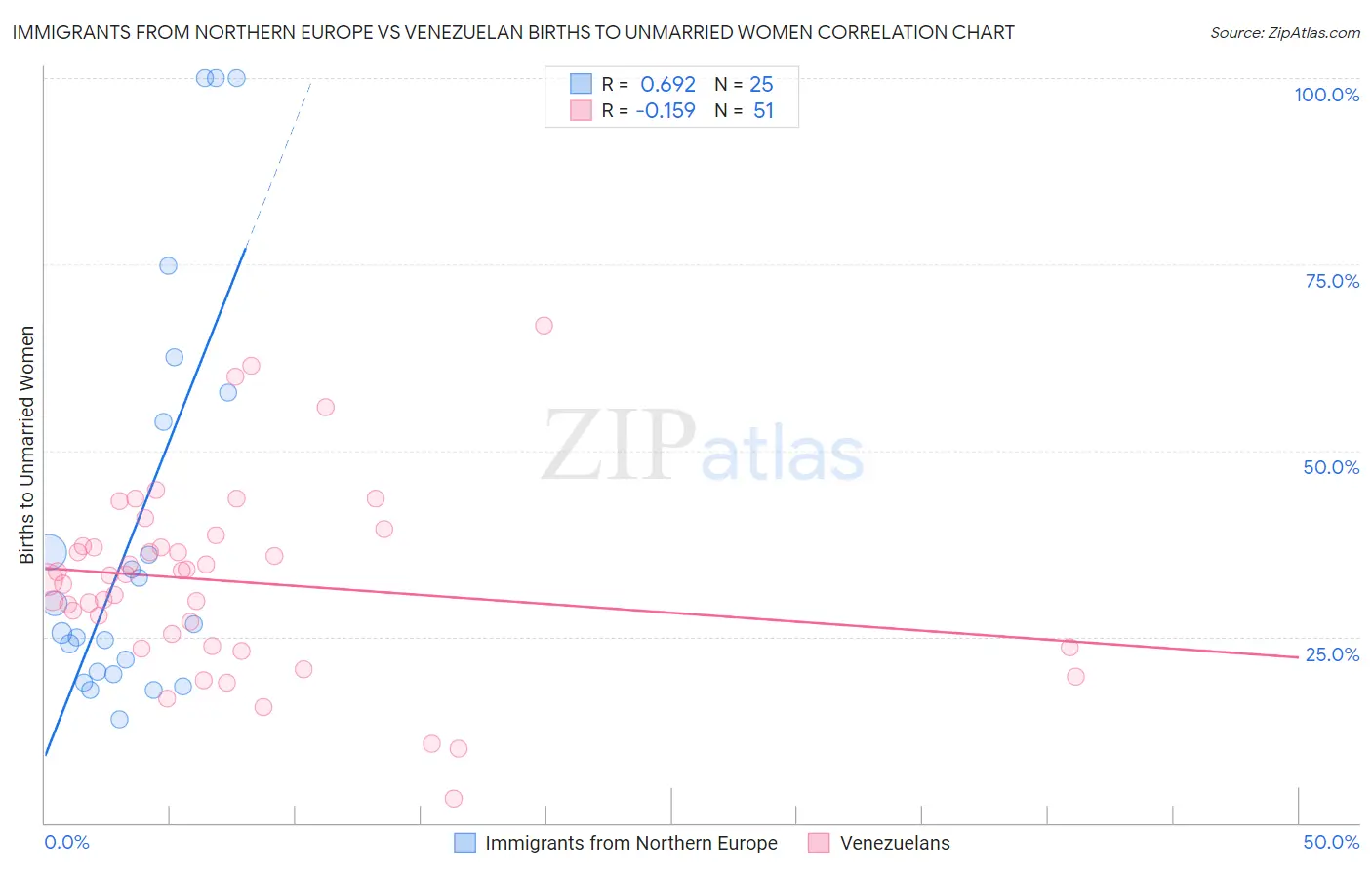 Immigrants from Northern Europe vs Venezuelan Births to Unmarried Women