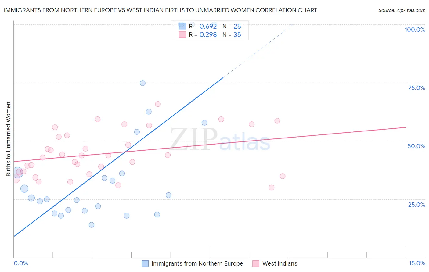 Immigrants from Northern Europe vs West Indian Births to Unmarried Women