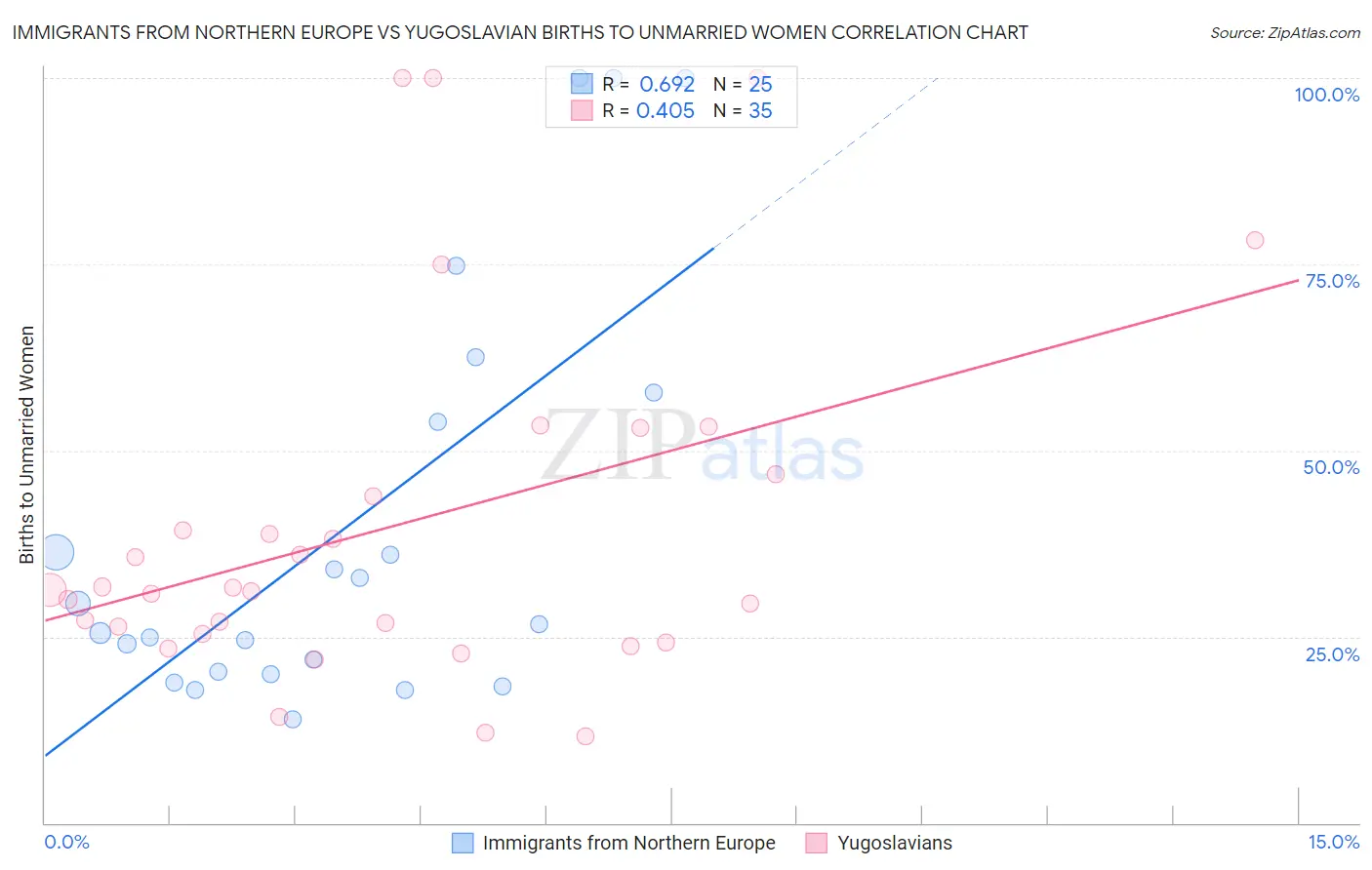 Immigrants from Northern Europe vs Yugoslavian Births to Unmarried Women