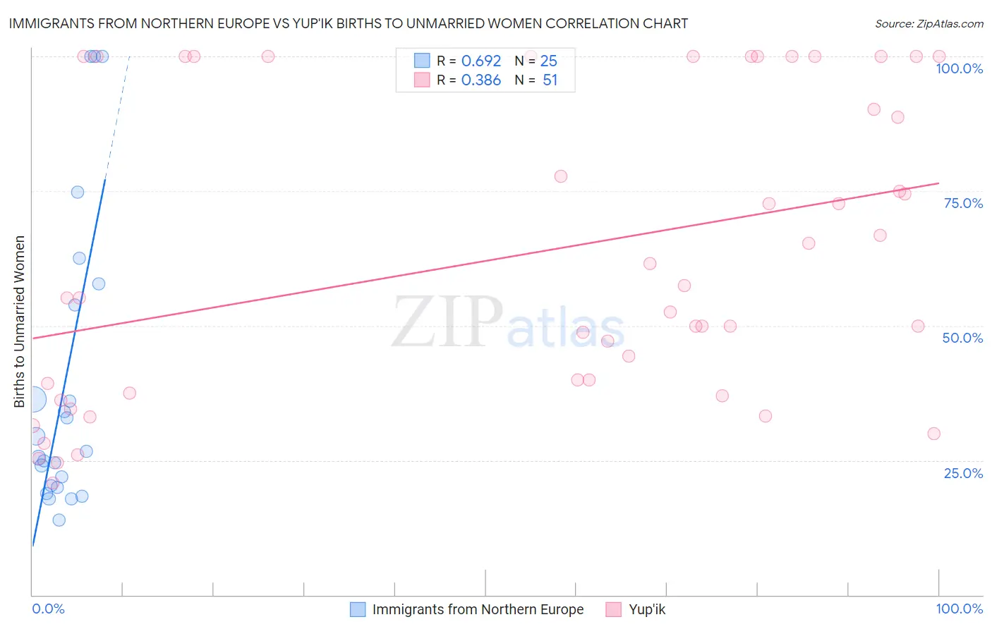 Immigrants from Northern Europe vs Yup'ik Births to Unmarried Women