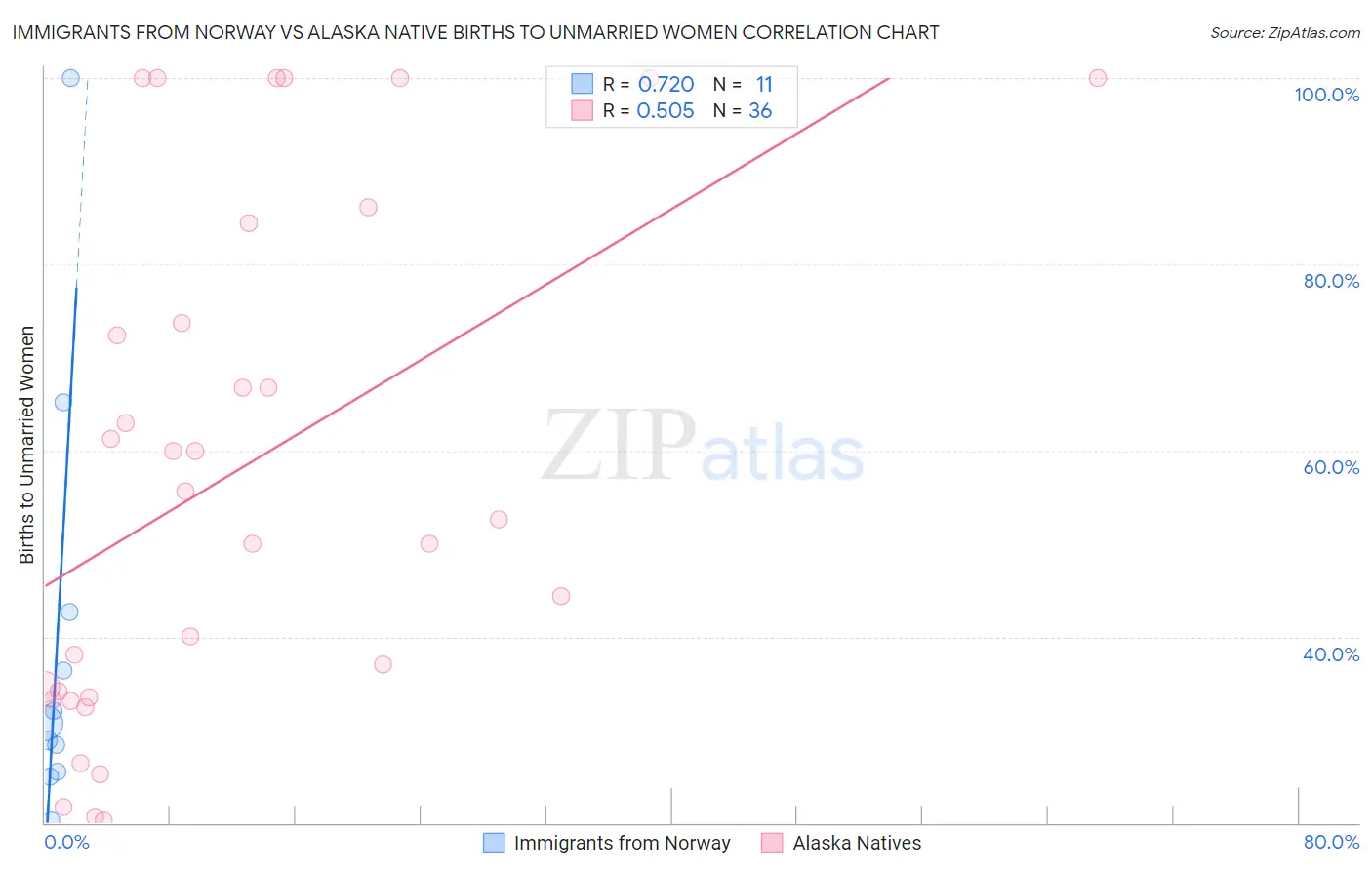 Immigrants from Norway vs Alaska Native Births to Unmarried Women