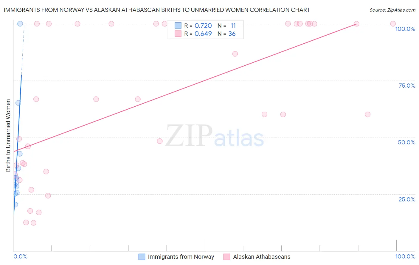 Immigrants from Norway vs Alaskan Athabascan Births to Unmarried Women