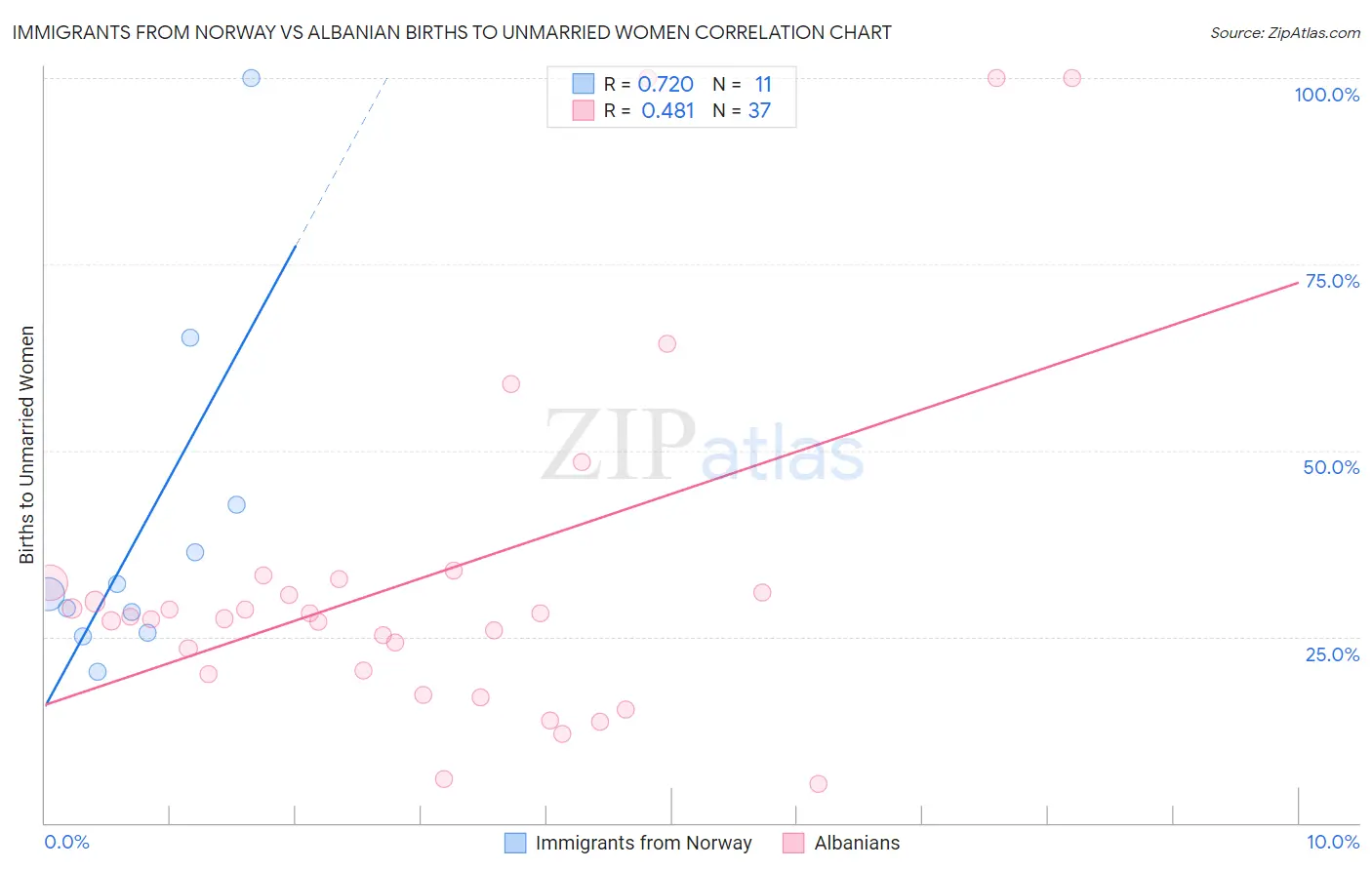 Immigrants from Norway vs Albanian Births to Unmarried Women