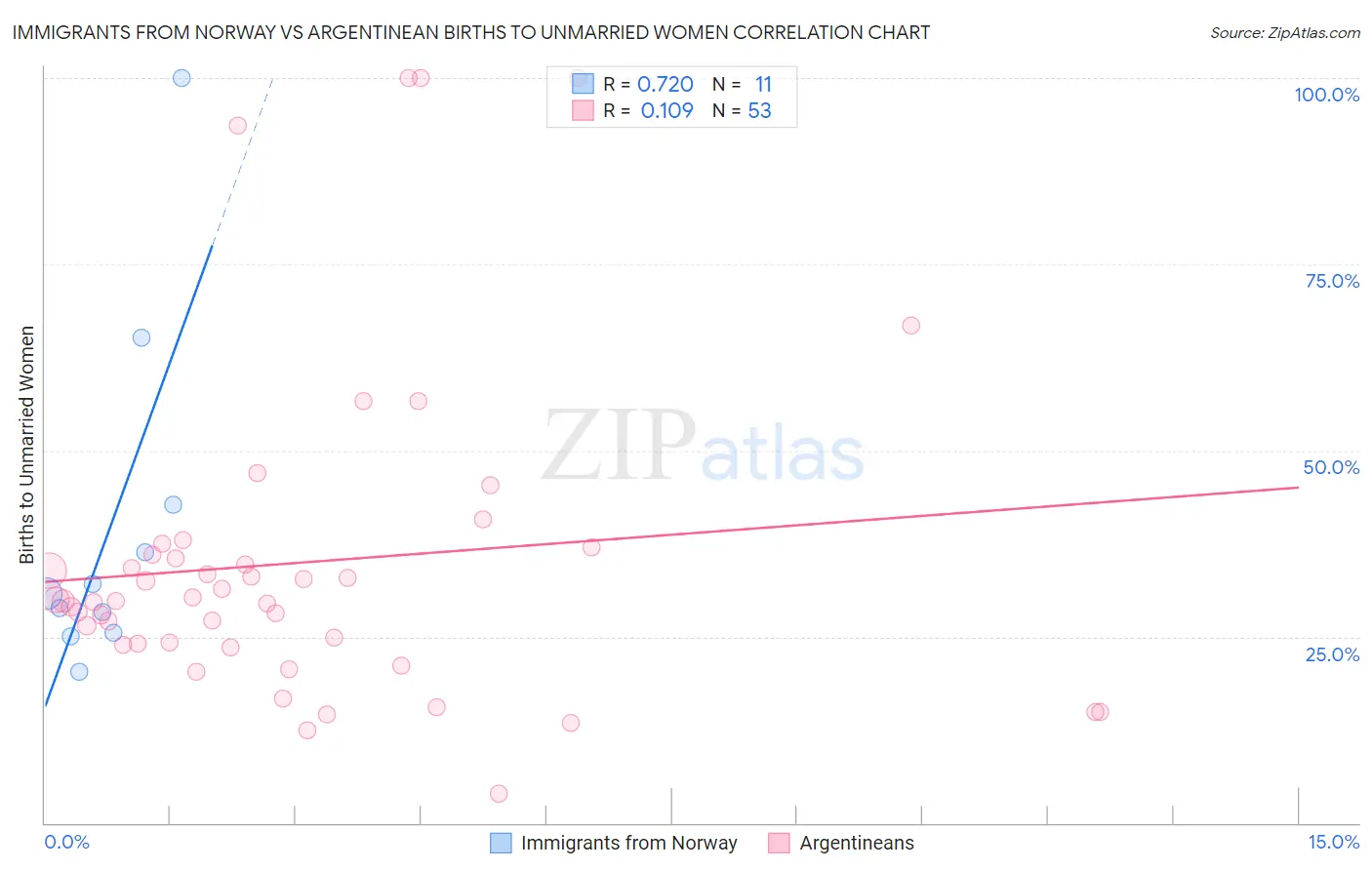 Immigrants from Norway vs Argentinean Births to Unmarried Women