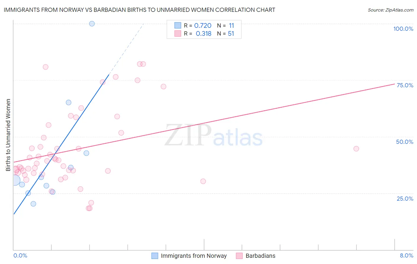 Immigrants from Norway vs Barbadian Births to Unmarried Women