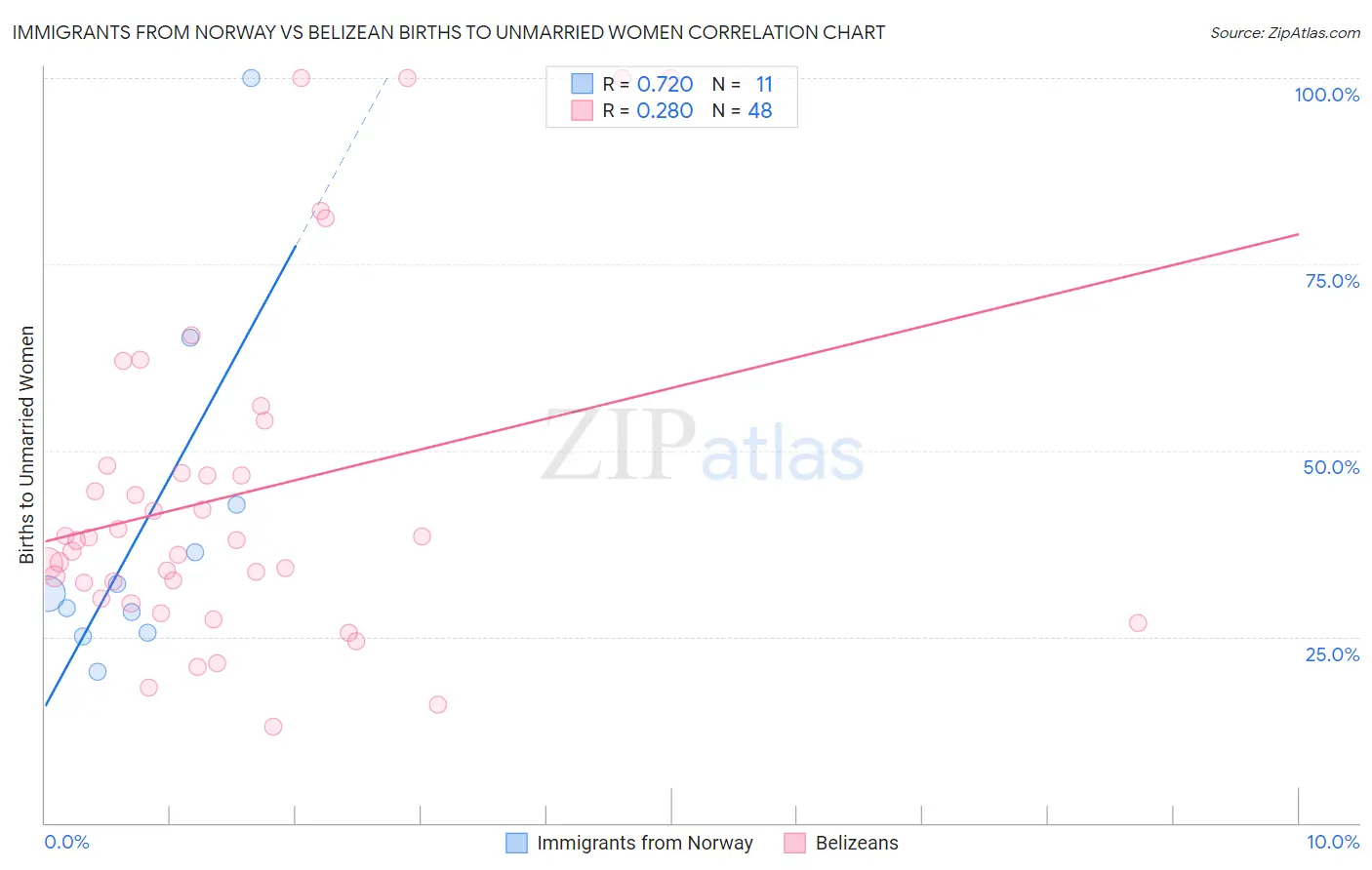 Immigrants from Norway vs Belizean Births to Unmarried Women
