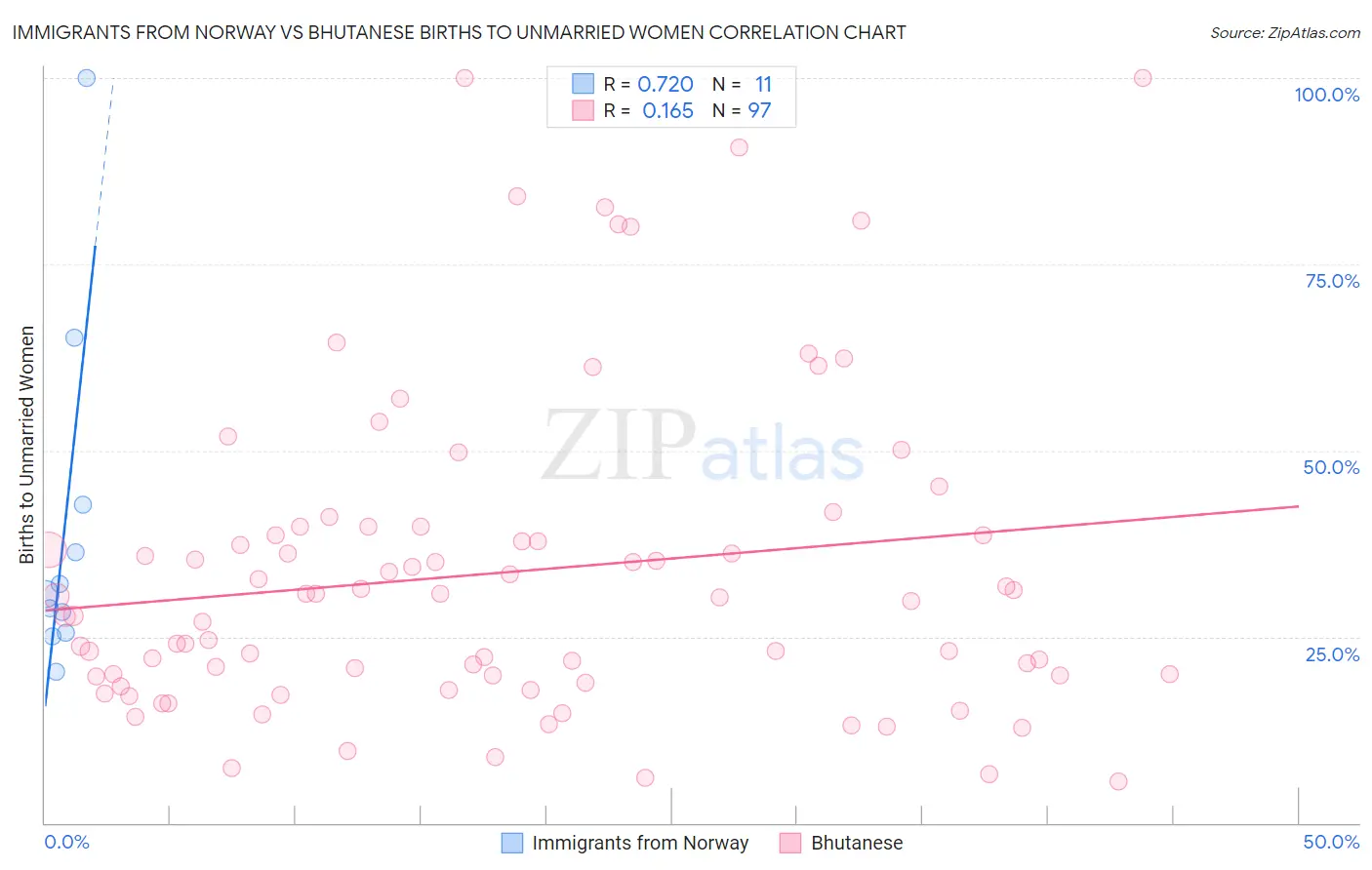 Immigrants from Norway vs Bhutanese Births to Unmarried Women