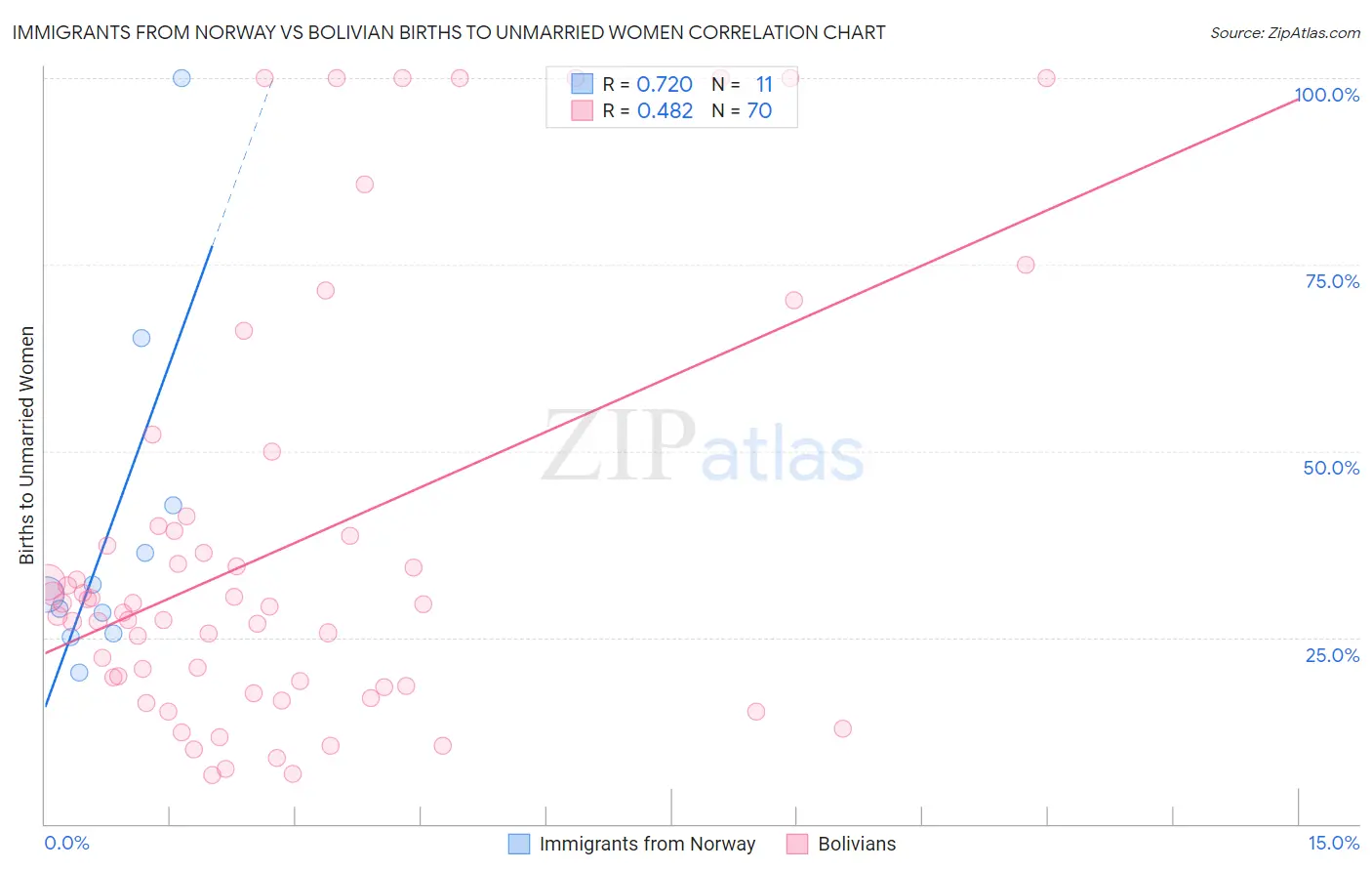 Immigrants from Norway vs Bolivian Births to Unmarried Women