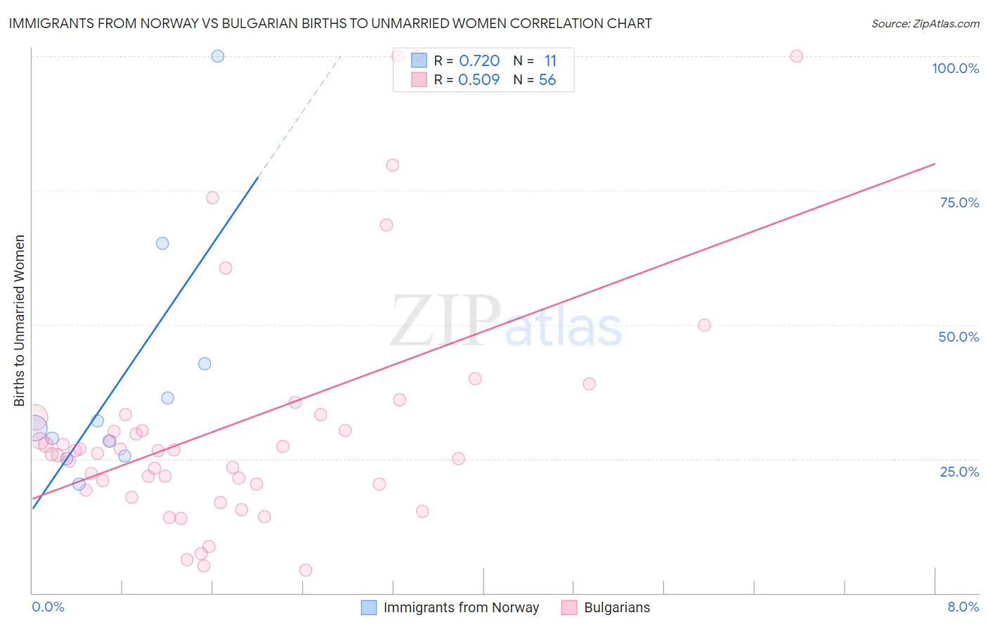 Immigrants from Norway vs Bulgarian Births to Unmarried Women