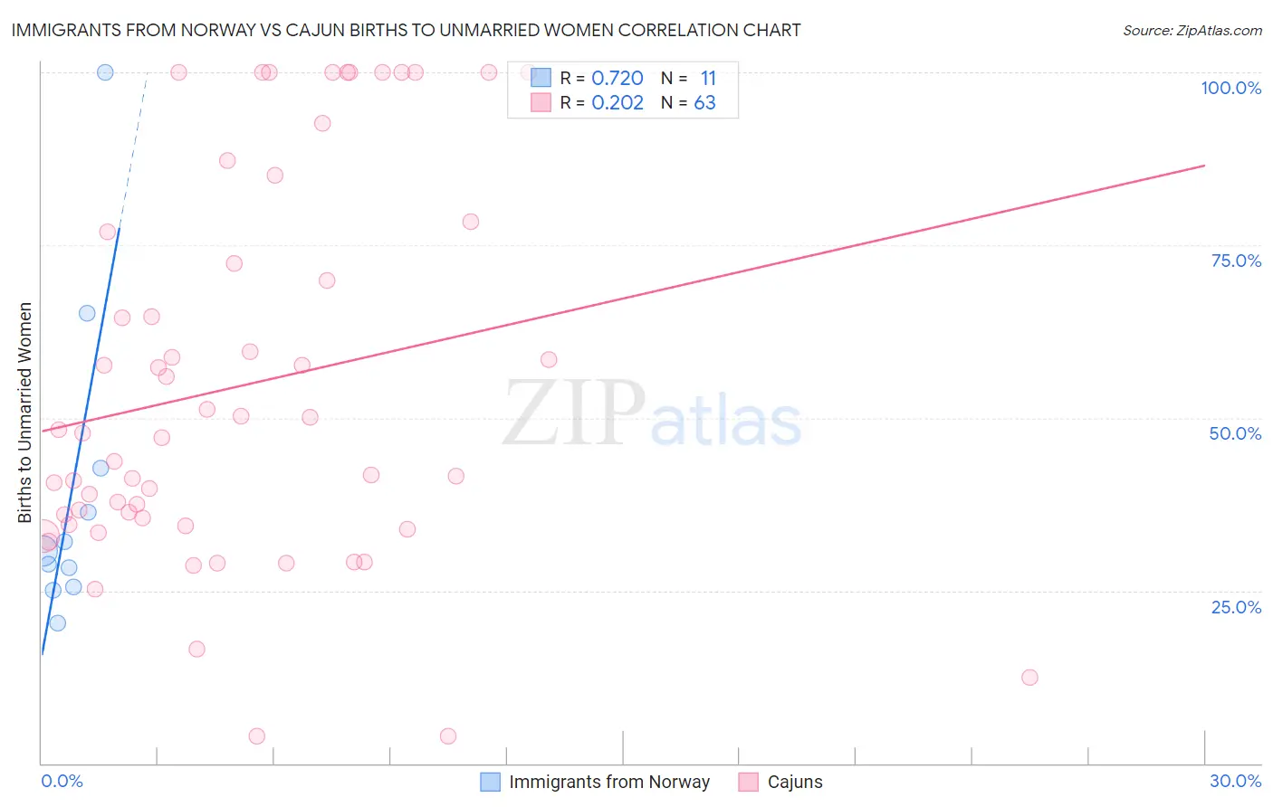 Immigrants from Norway vs Cajun Births to Unmarried Women