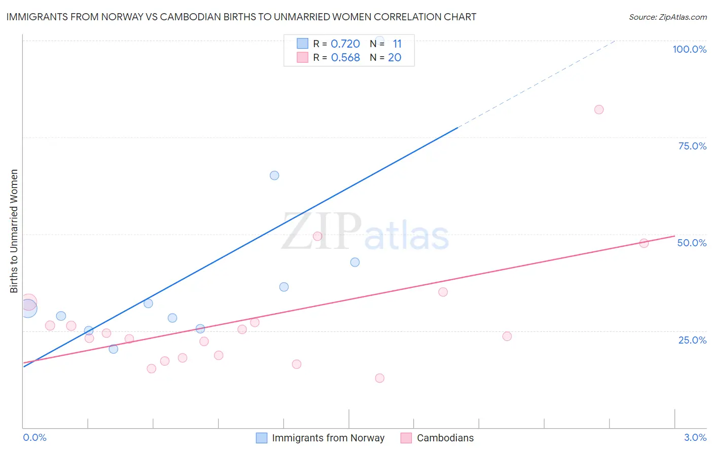 Immigrants from Norway vs Cambodian Births to Unmarried Women