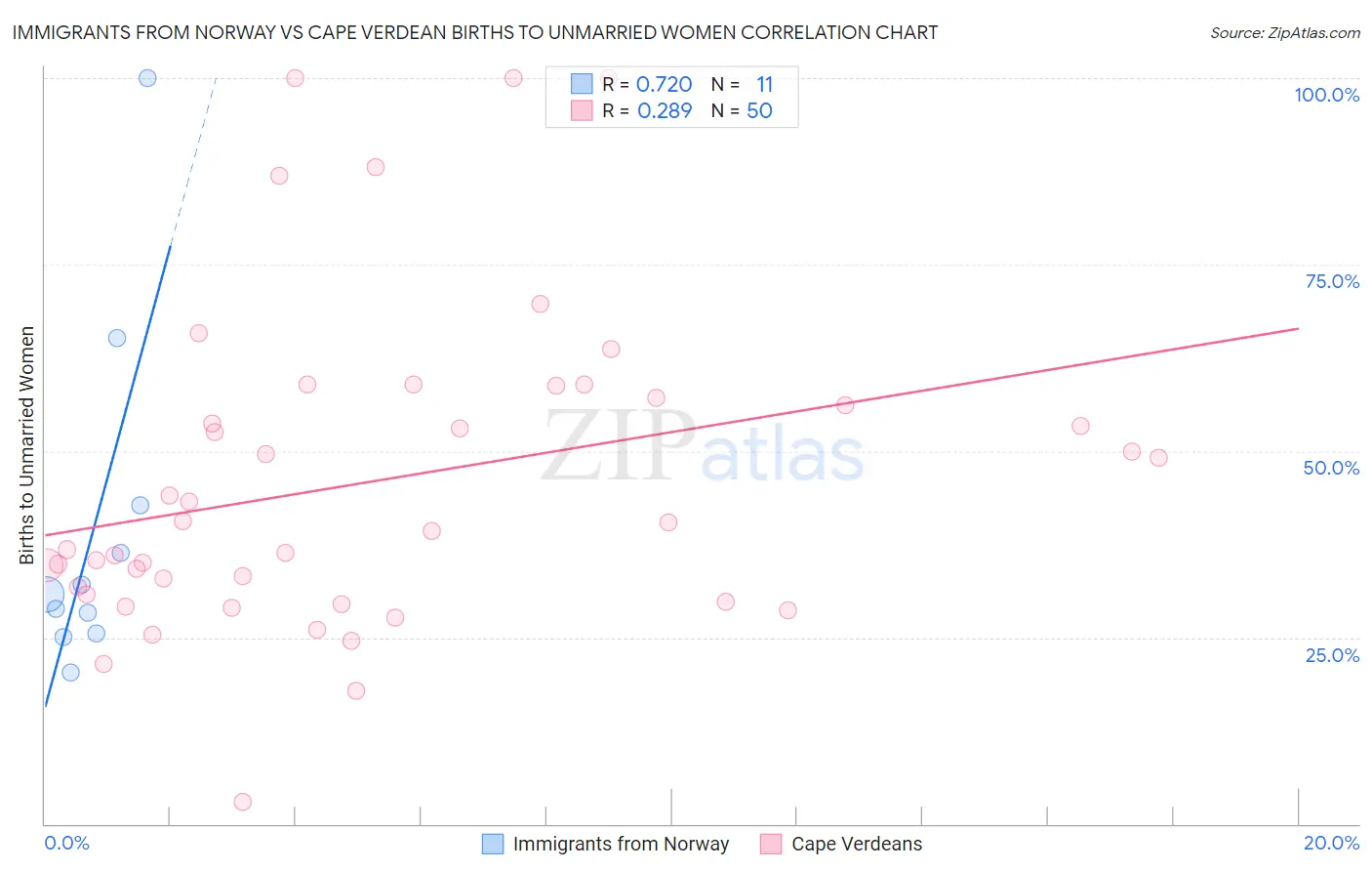 Immigrants from Norway vs Cape Verdean Births to Unmarried Women