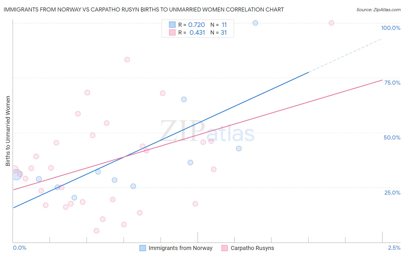 Immigrants from Norway vs Carpatho Rusyn Births to Unmarried Women