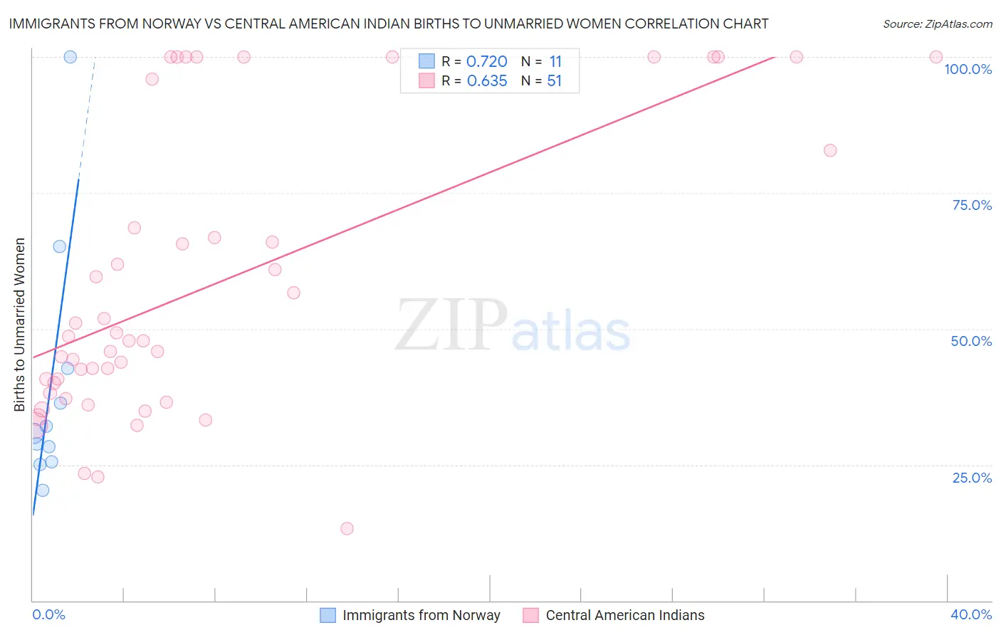 Immigrants from Norway vs Central American Indian Births to Unmarried Women
