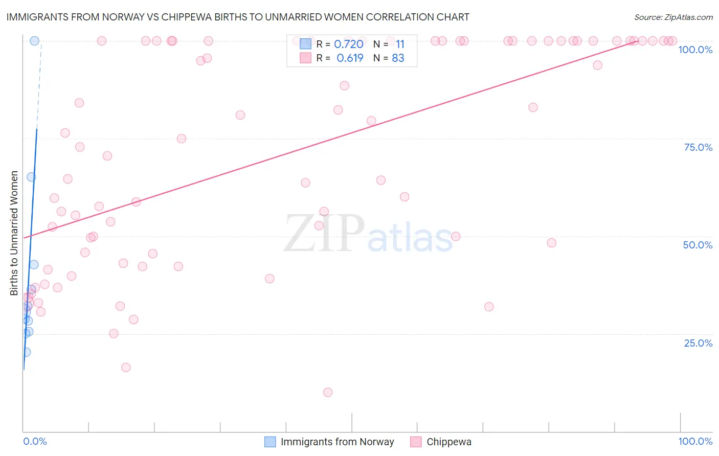 Immigrants from Norway vs Chippewa Births to Unmarried Women