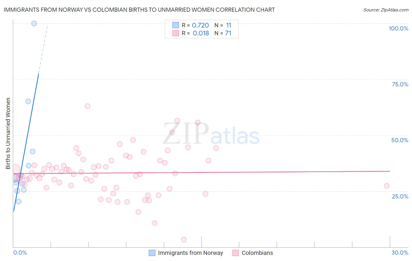 Immigrants from Norway vs Colombian Births to Unmarried Women