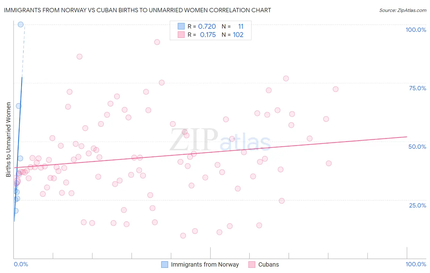 Immigrants from Norway vs Cuban Births to Unmarried Women