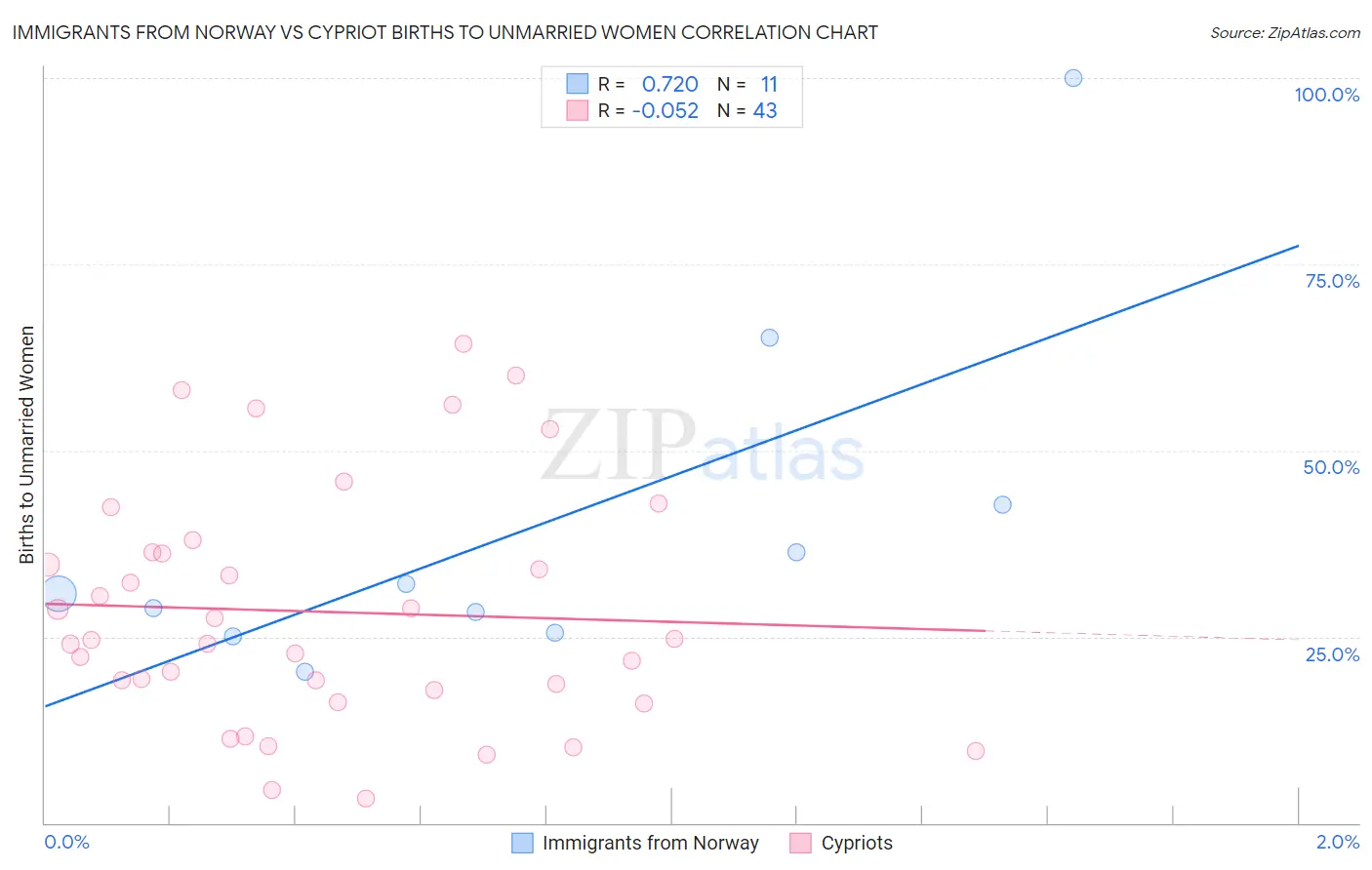 Immigrants from Norway vs Cypriot Births to Unmarried Women