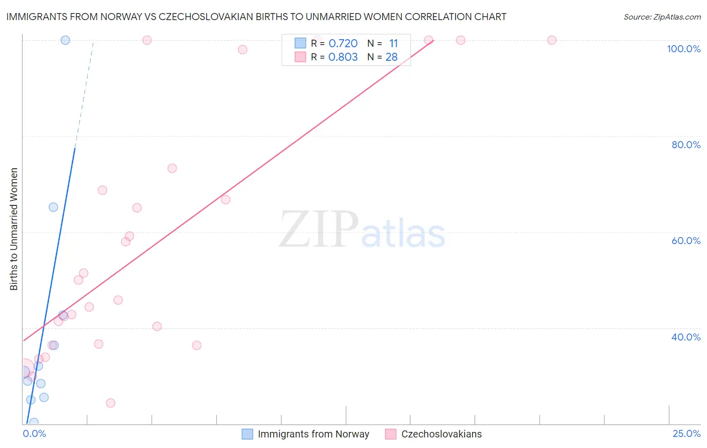 Immigrants from Norway vs Czechoslovakian Births to Unmarried Women