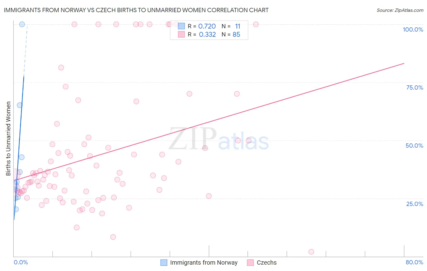 Immigrants from Norway vs Czech Births to Unmarried Women