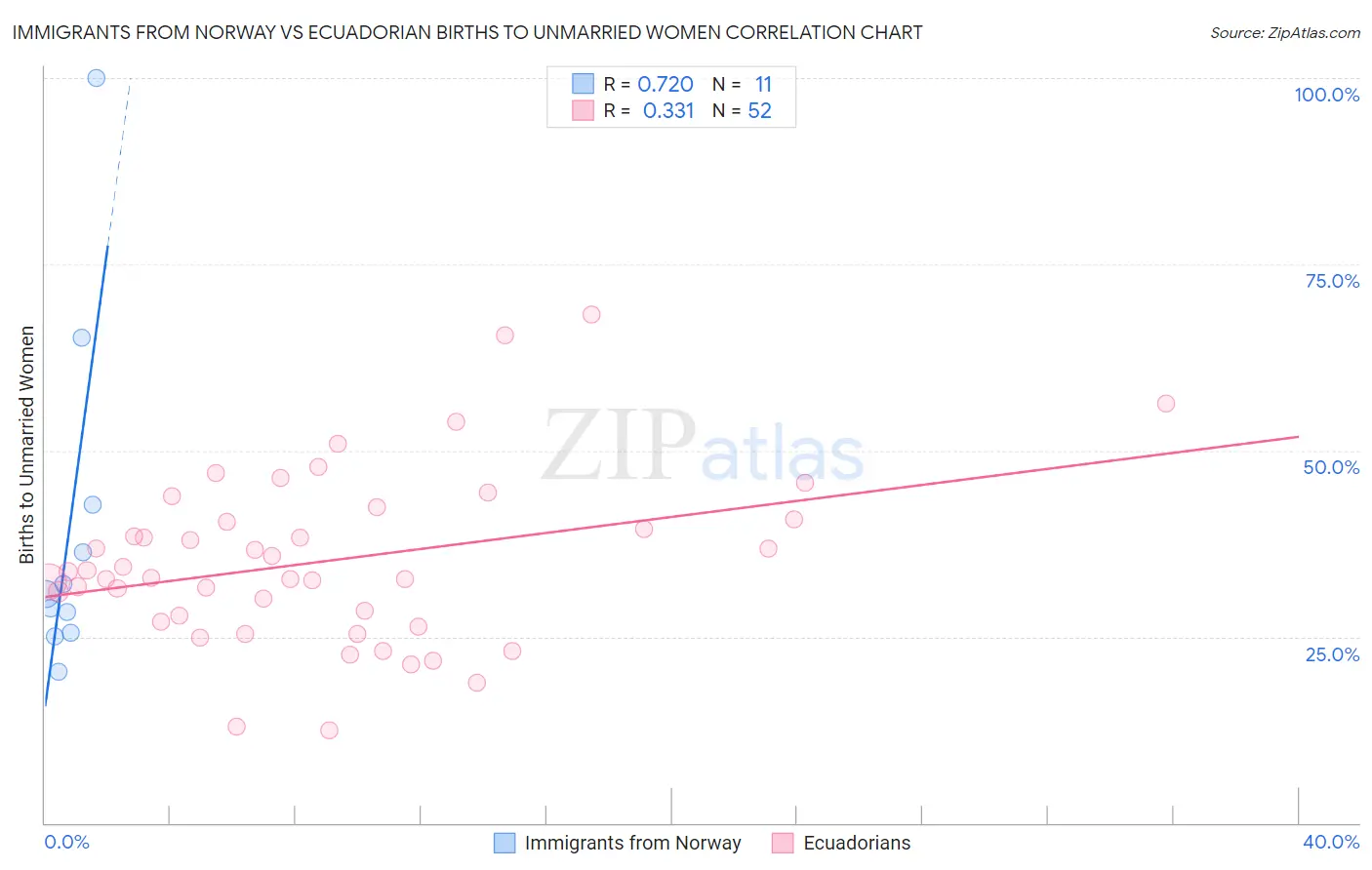 Immigrants from Norway vs Ecuadorian Births to Unmarried Women