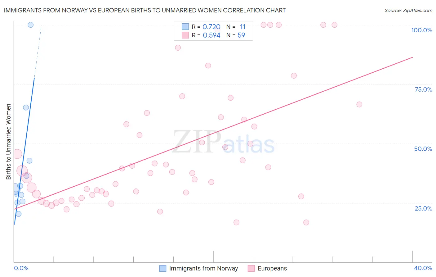 Immigrants from Norway vs European Births to Unmarried Women