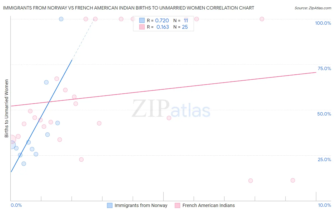 Immigrants from Norway vs French American Indian Births to Unmarried Women